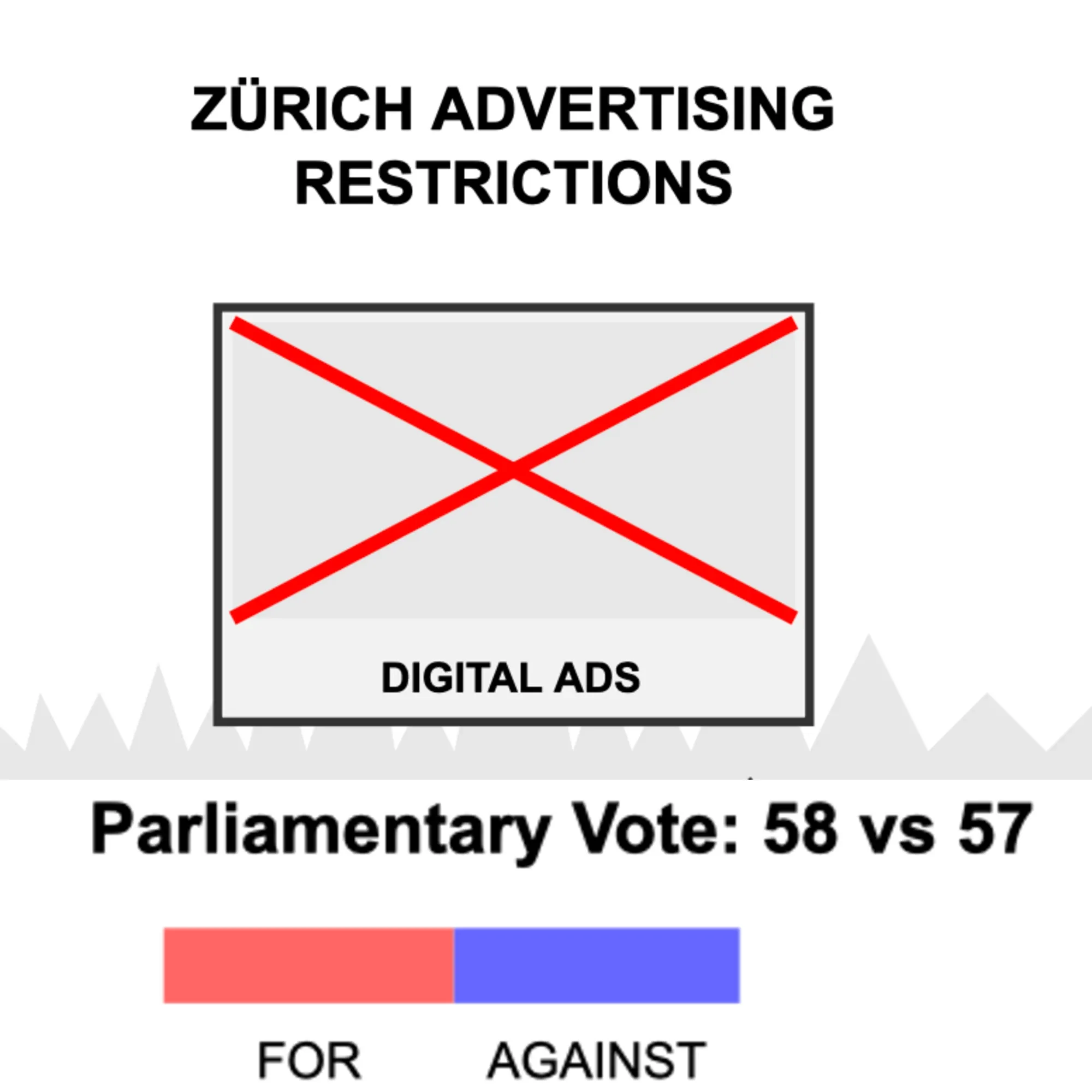Zürich bans digital advertising displays with narrow 58-57 vote, restricting commercial signs in public spaces.