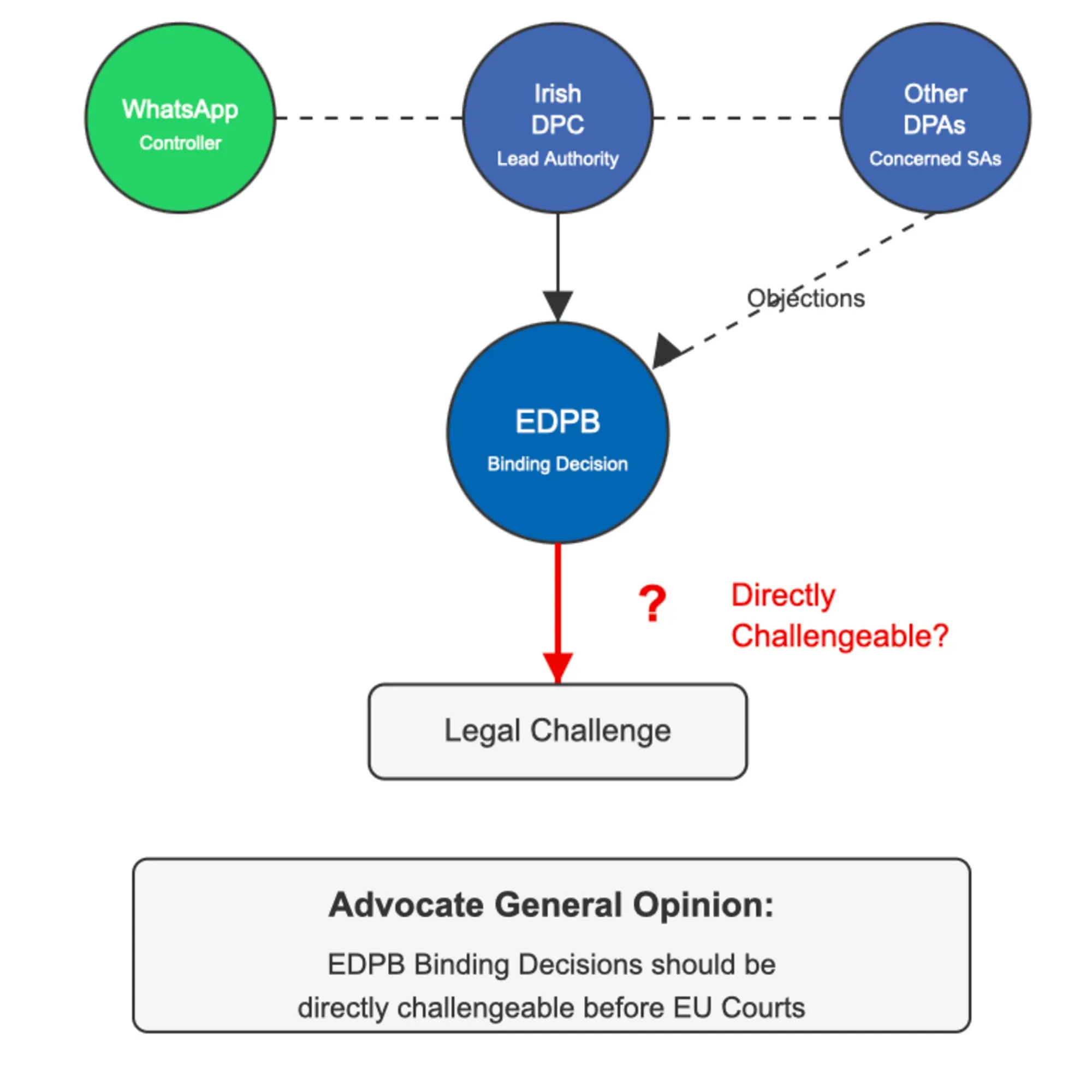 Flow diagram showing the GDPR enforcement process with WhatsApp, Irish DPC, EDPB, and the legal challenge question.
