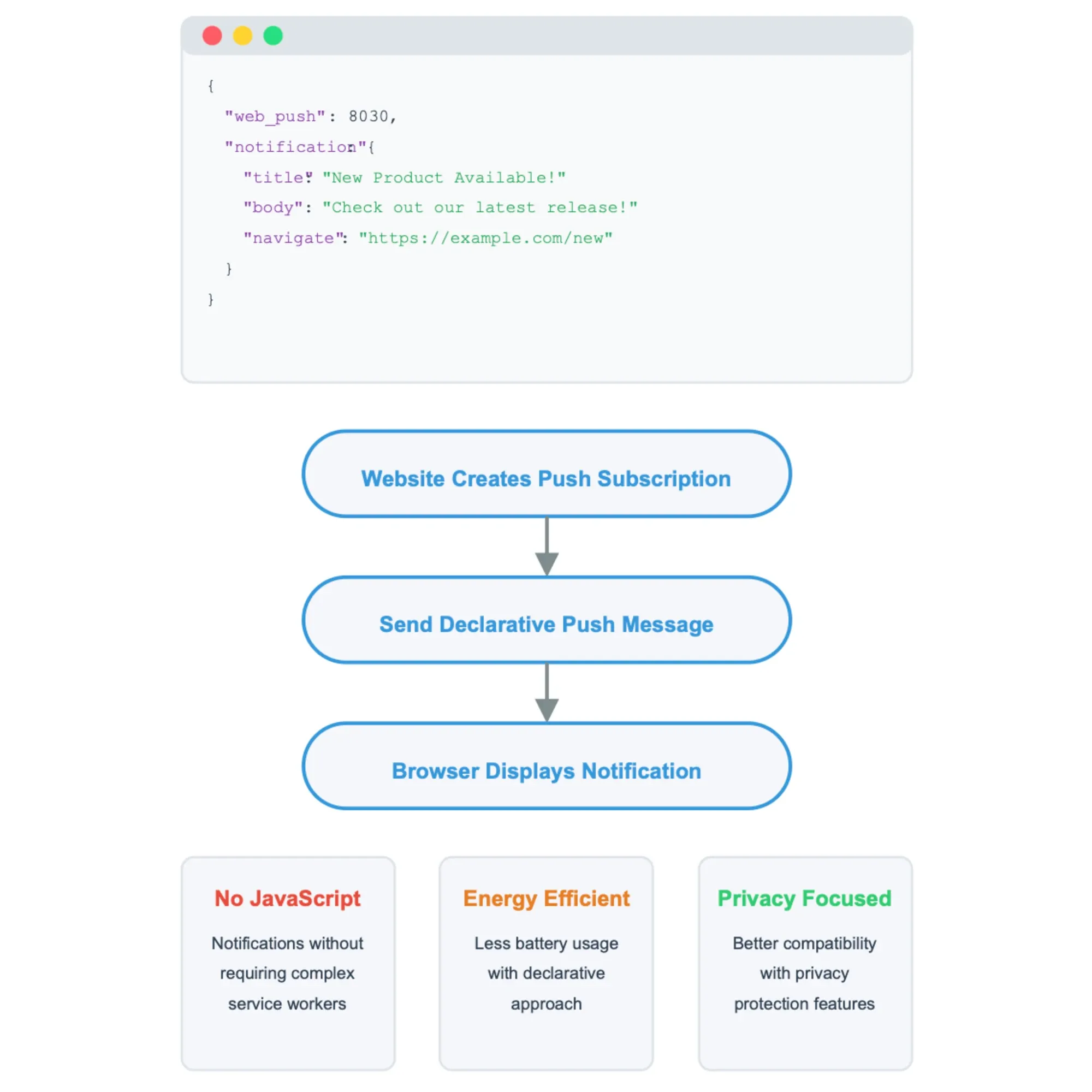 Visualizing Declarative Web Push protocol: JSON format, flow diagram, and key benefits for no-code web notifications