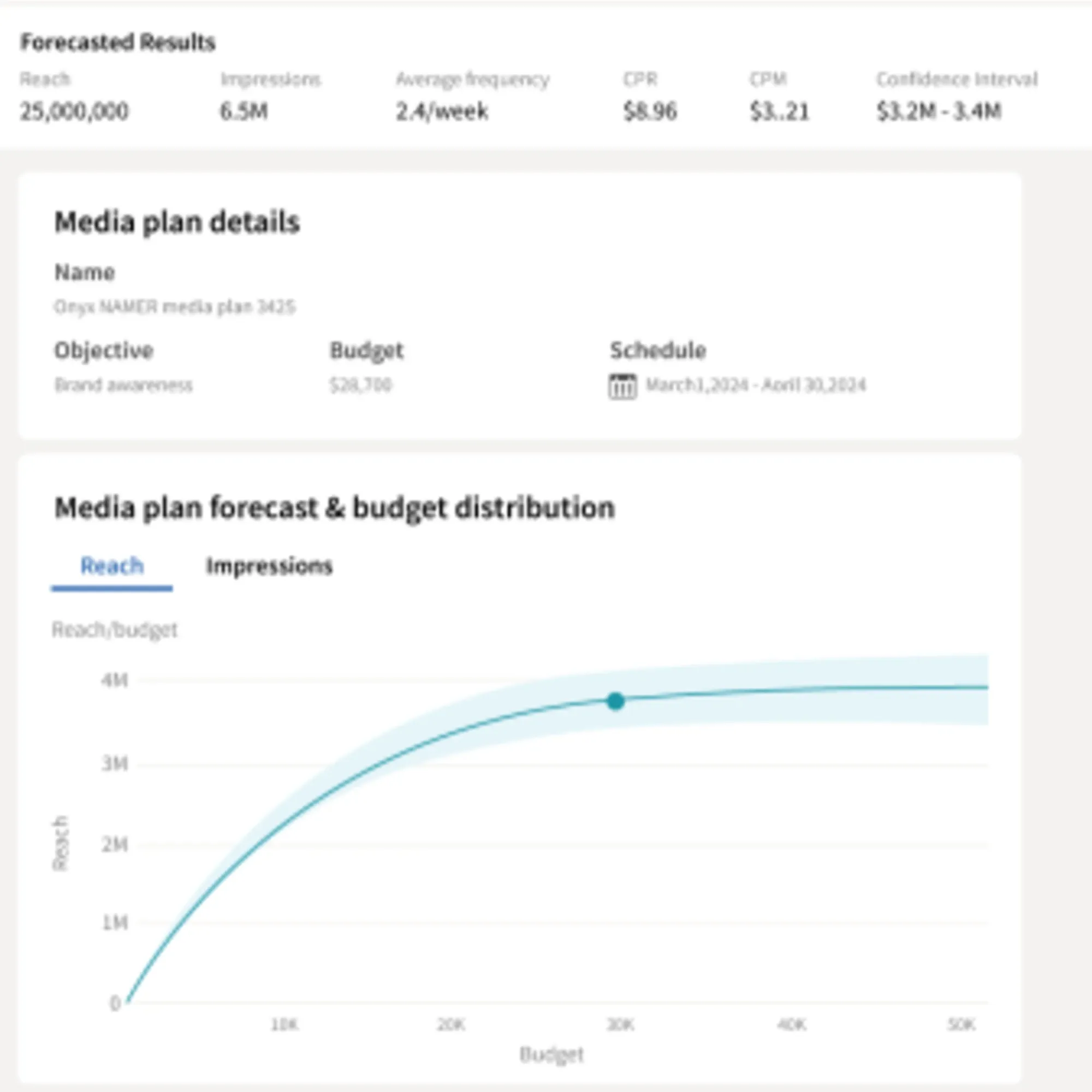 LinkedIn Media Planner showing forecasted reach metrics and budget distribution graph for campaigns