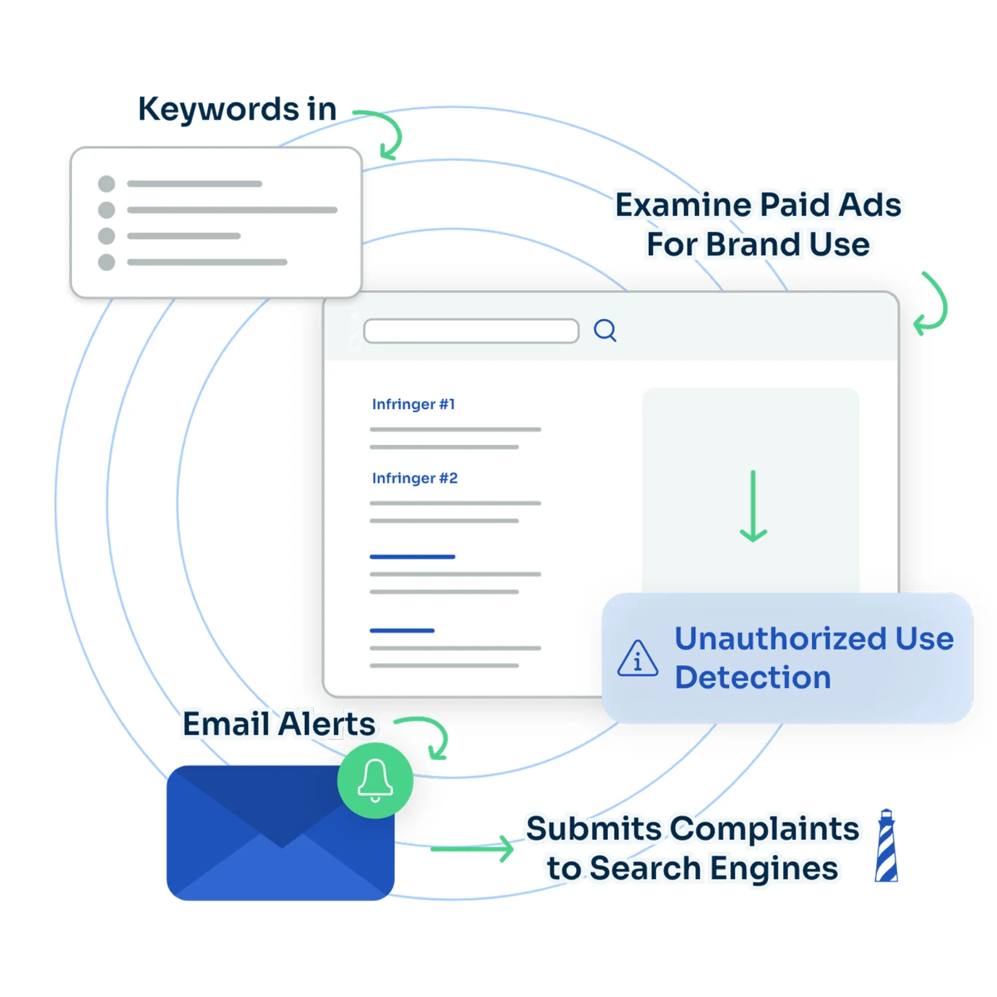 Brand protection workflow showing how The Search Monitor detects unauthorized ad usage