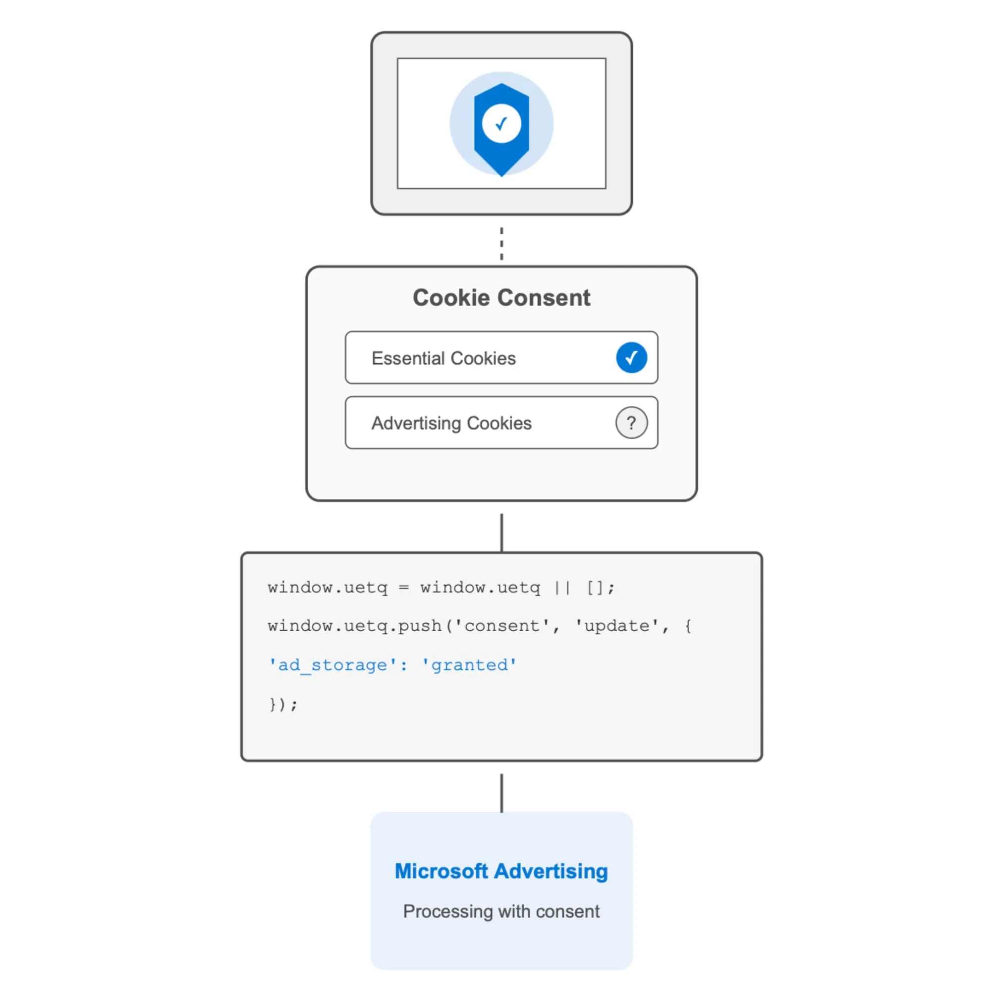 Microsoft's consent signal flow: device to consent dialog to code implementation to processing platform.