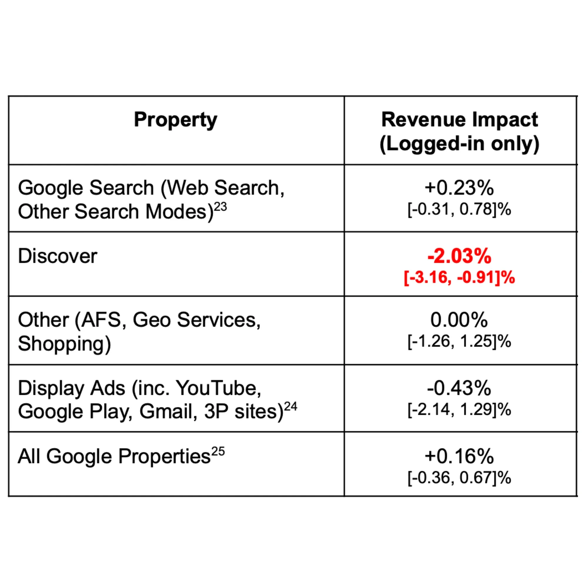 Revenue impact data showing search performance metrics relevant to digital marketing intelligence