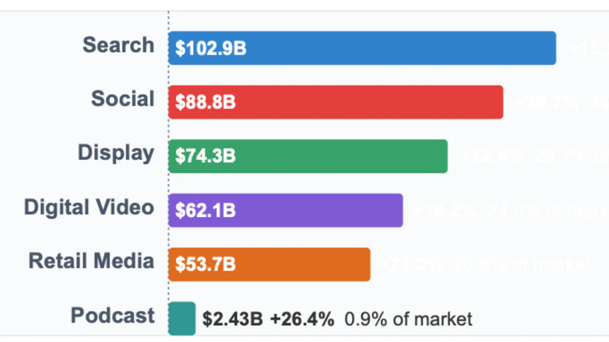 Digital ad revenue hits $259B with unexpected mid-tier growth