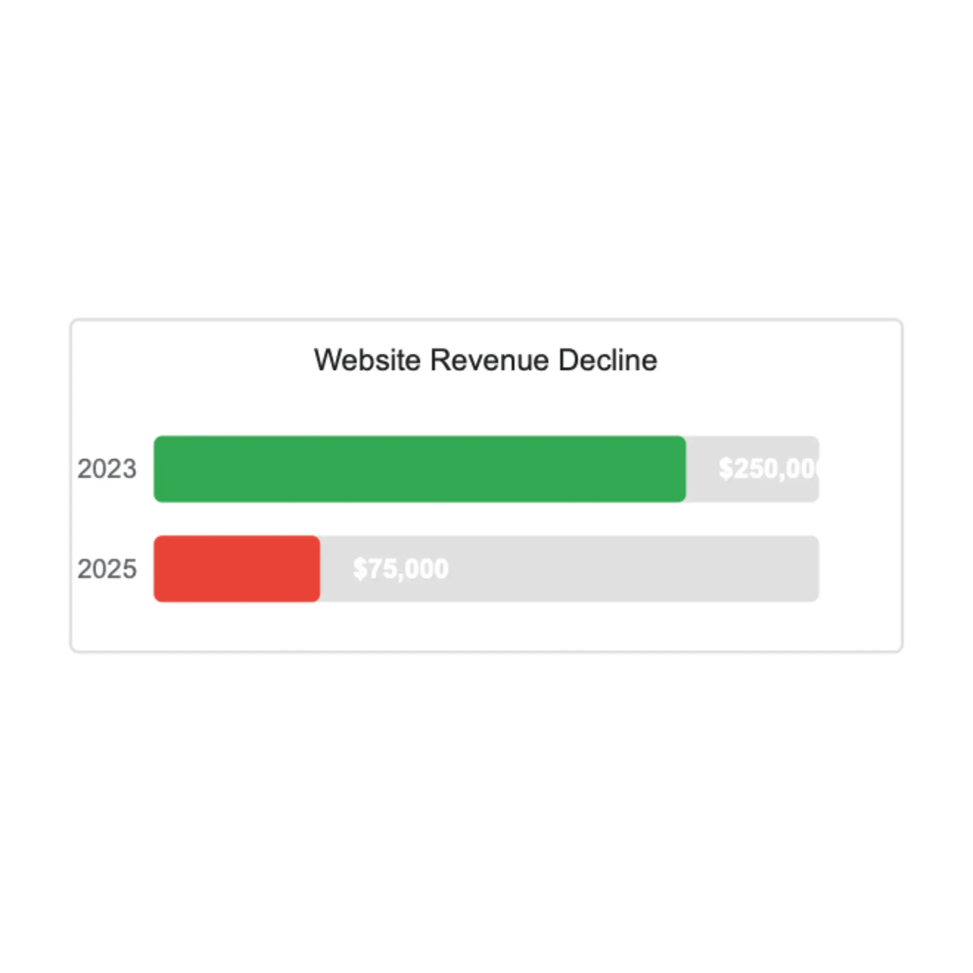 Revenue decline from $250,000 in 2023 to $75,000 in 2025 following Google's AI search changes