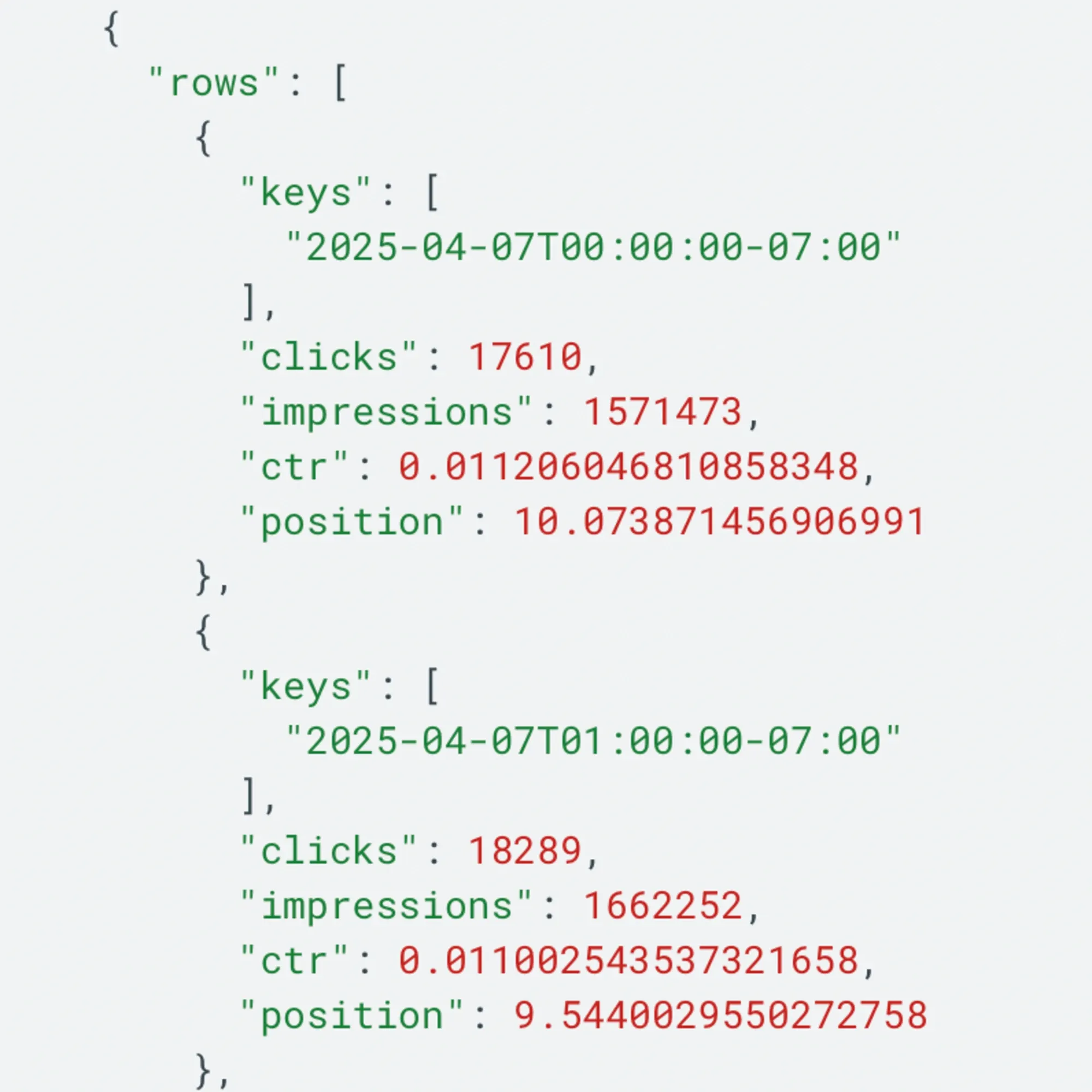 Sample JSON response showing hourly search metrics with timestamp, clicks, impressions and position data.