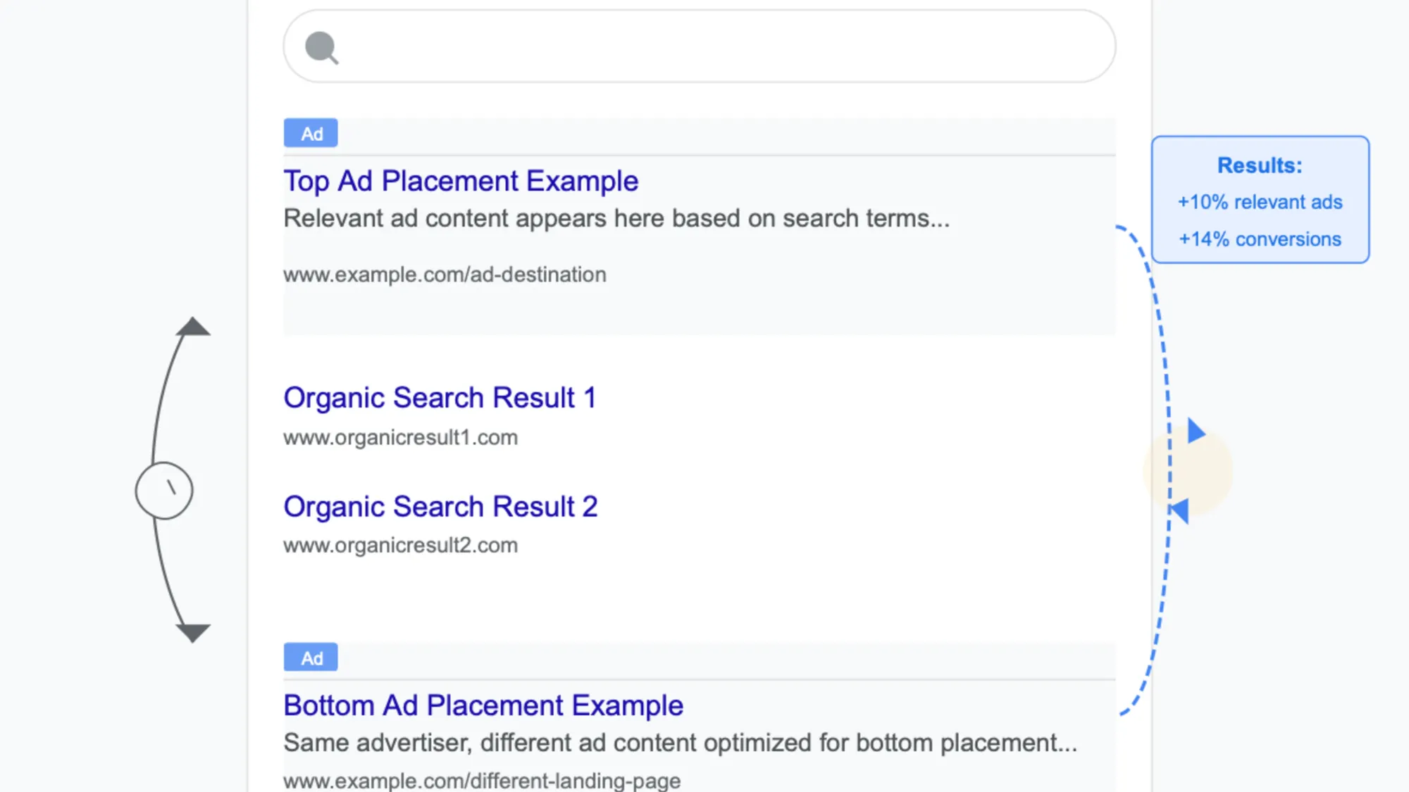 Visual showing Google's new Search ads policy allowing same advertisers at top and bottom positions