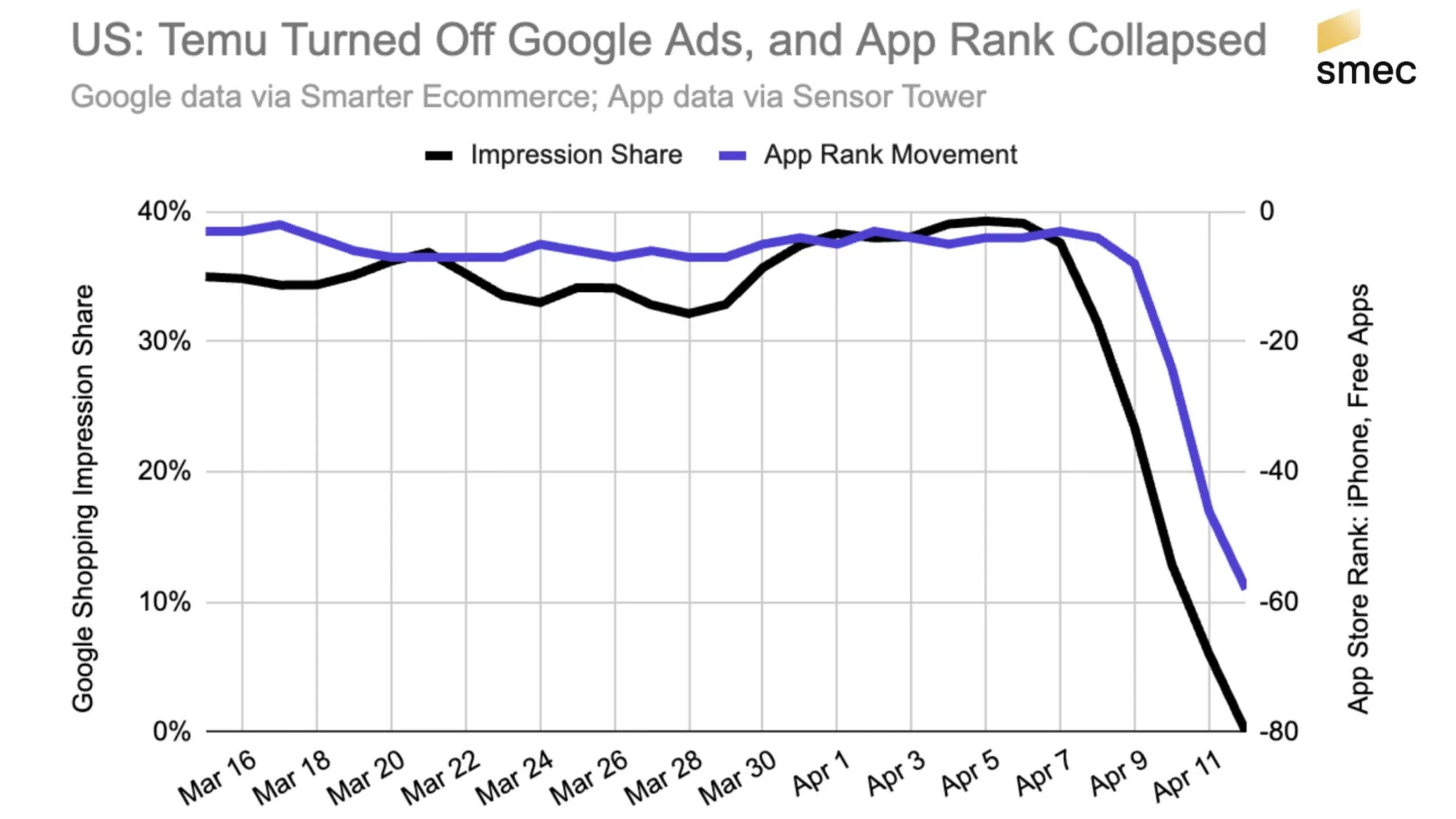 Chart showing Temu's Google Shopping ads drop to 0% as App Store ranking plummets from April 9-11, 2025.