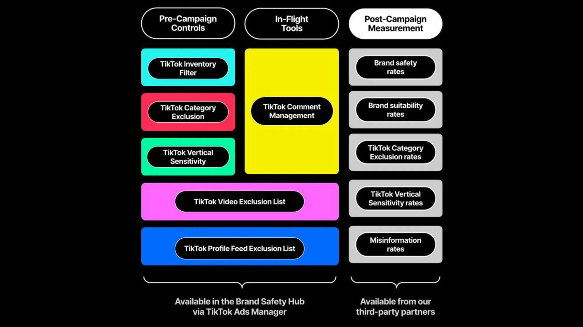 A comprehensive diagram of TikTok's Safety Suite showing pre-campaign controls, in-flight tools, and measurement options for advertisers.