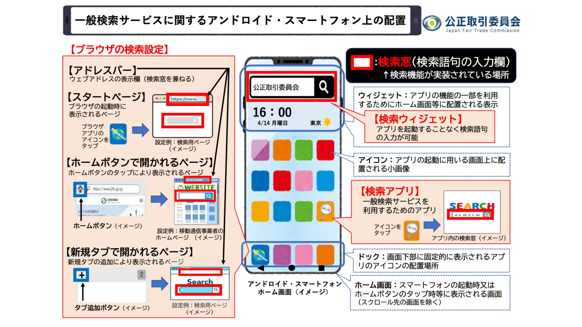 The image illustrates Android smartphone search interface elements targeted by Japan's antitrust action against Google's restrictive practices.