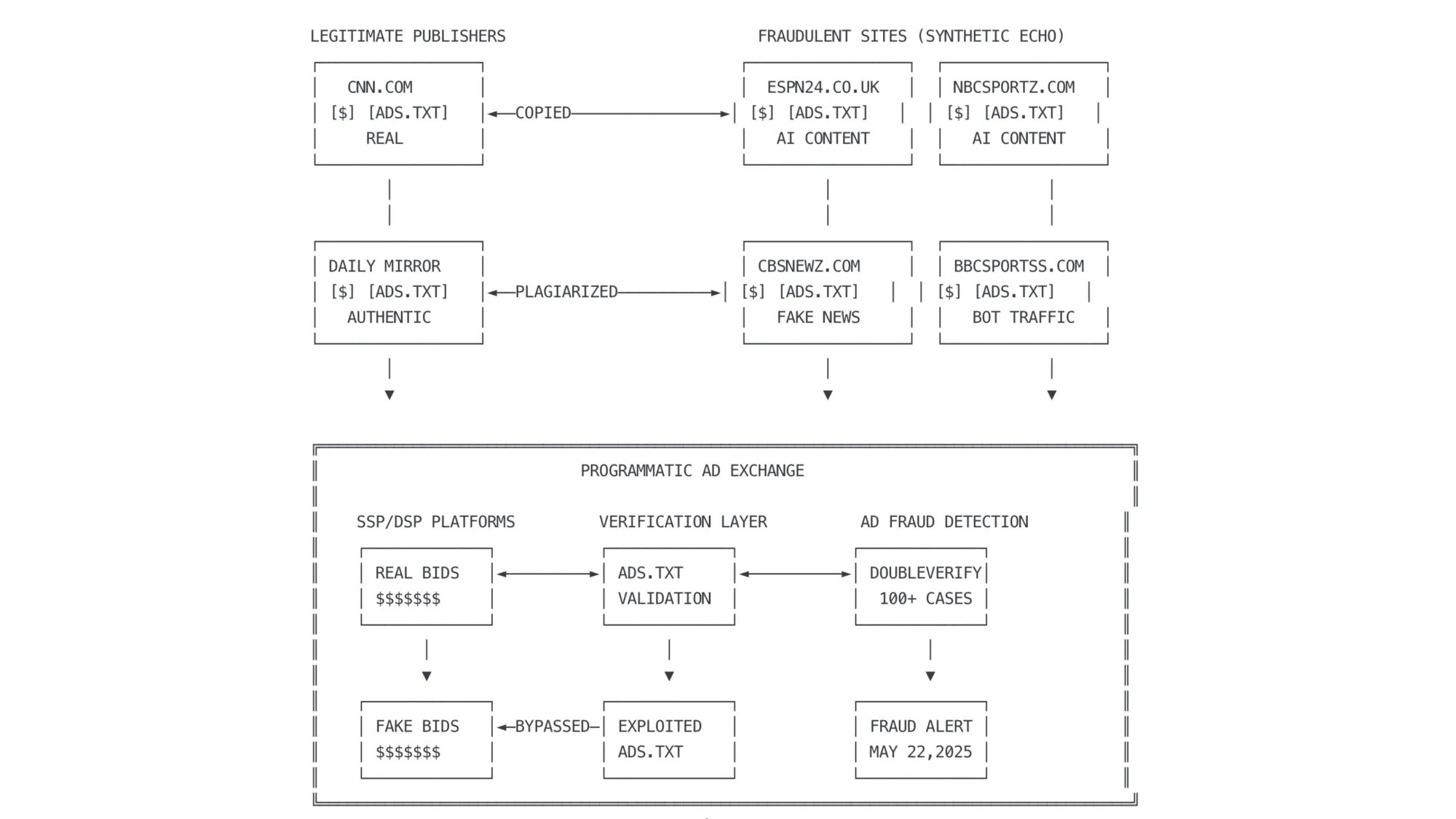 Ads.txt fraud cases exceed 100 as AI schemes manipulate digital advertising