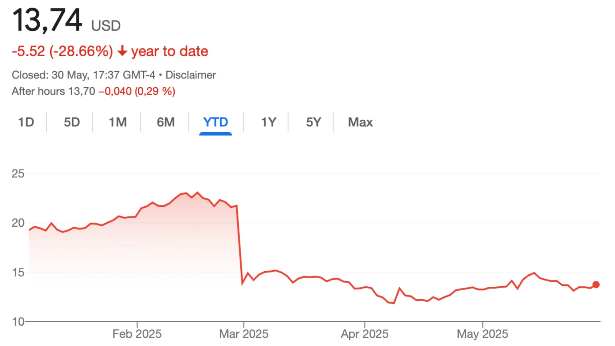 DoubleVerify stock plunges 29% YTD to $13.74 following fraud lawsuit and bot detection failure reports.