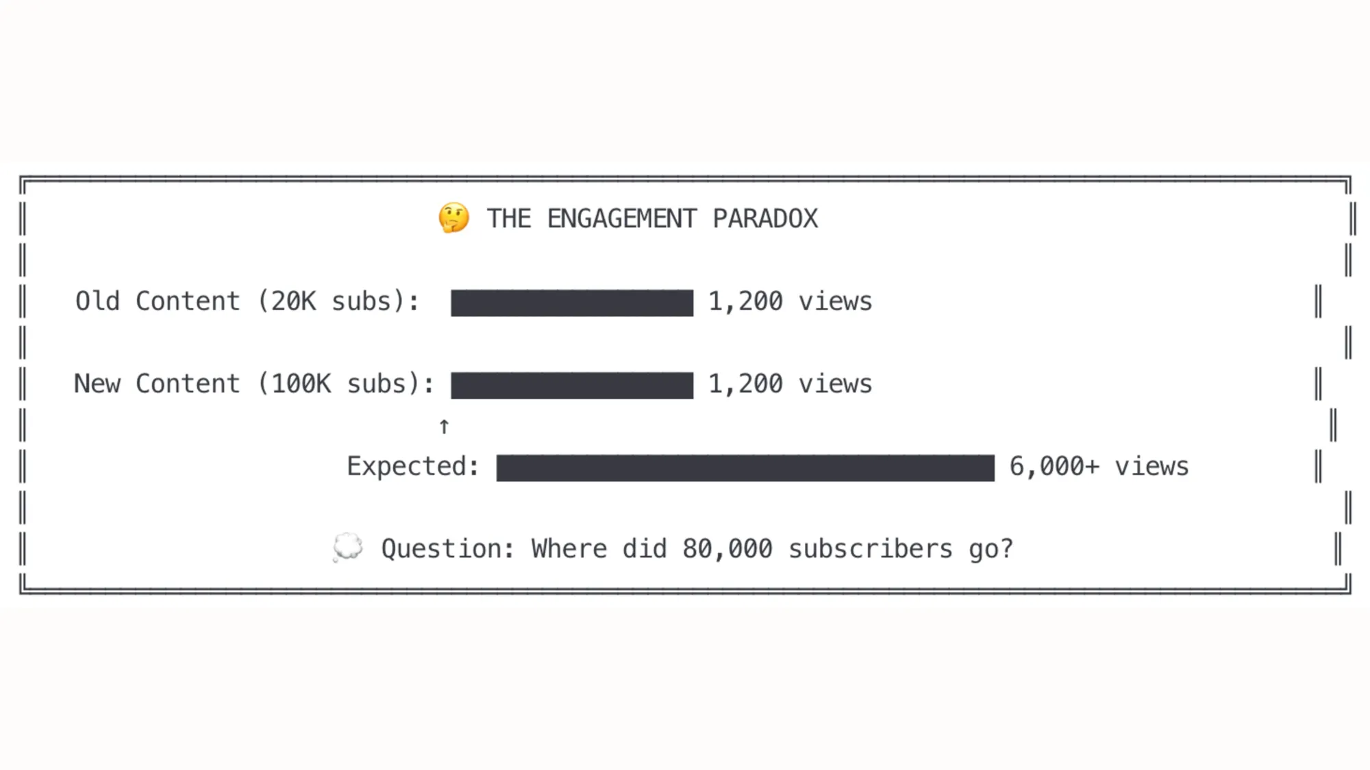 YouTube creator achieves 100,000 subscribers with $2,000 promotion campaign