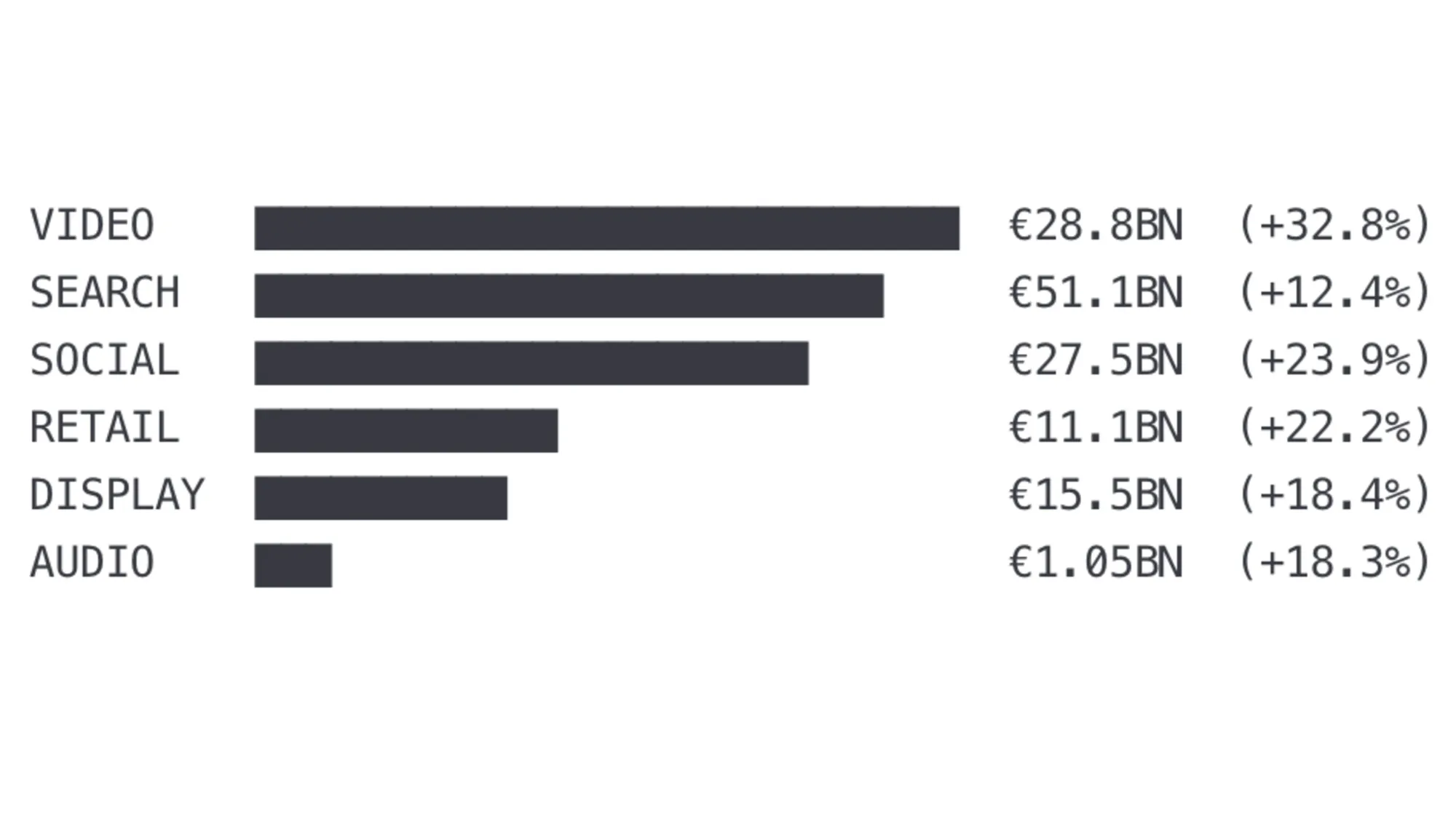 Digital advertising 'defied economic gravity' with €118.9bn growth