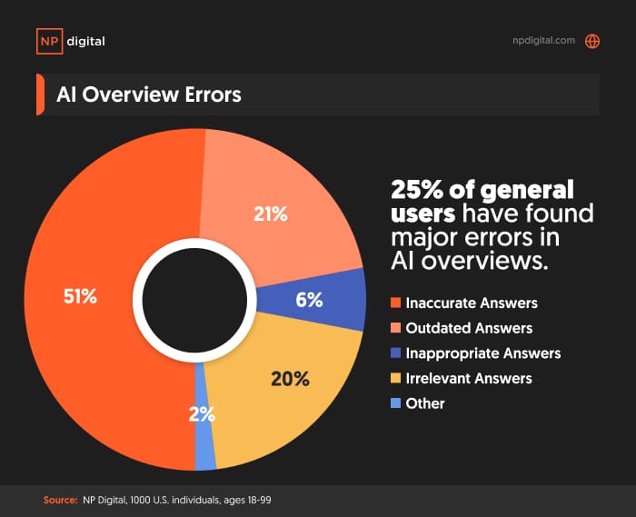 25% of users encounter AI Overview errors, with 51% being inaccurate answers according to NP Digital study.