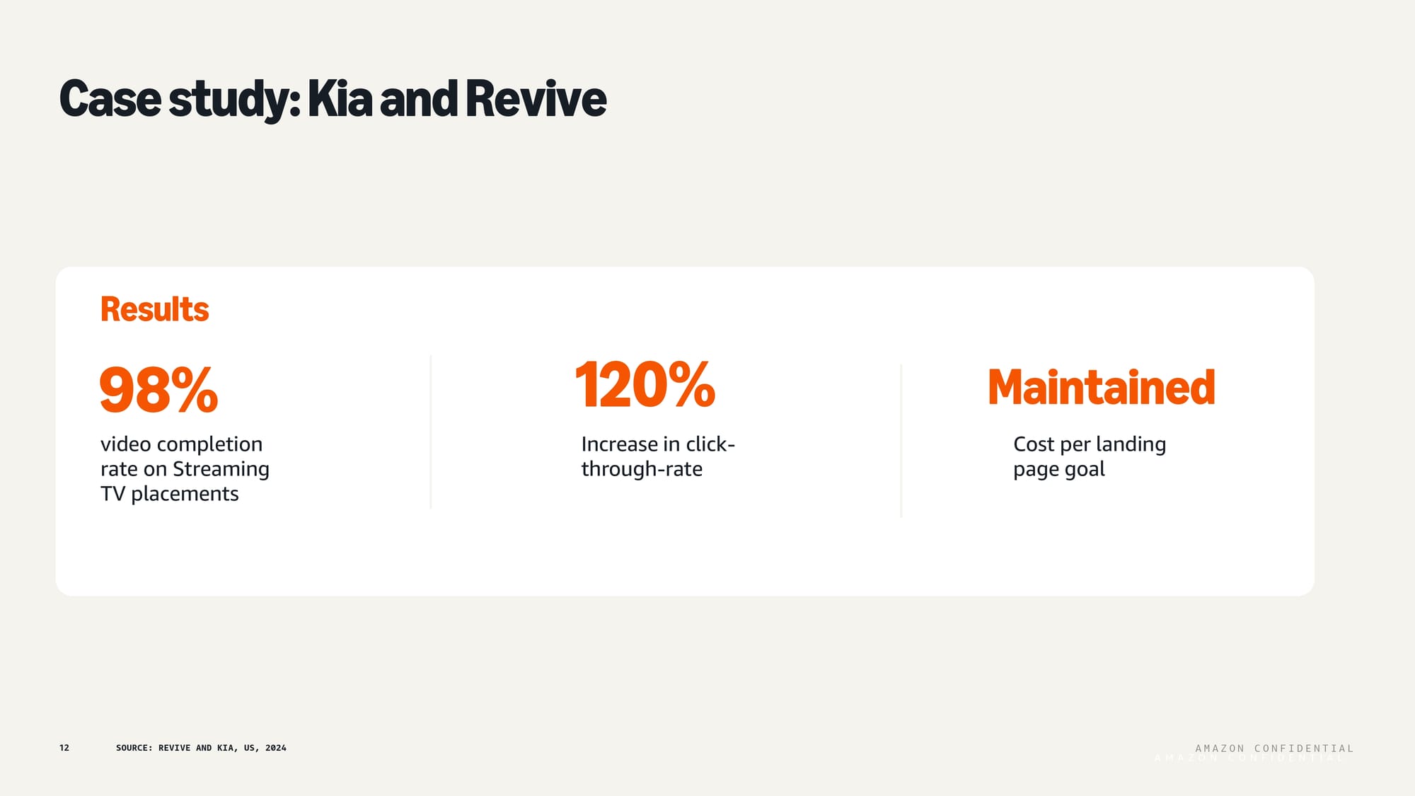 Kia and Revive case study results showing 98% video completion and 120% CTR improvement