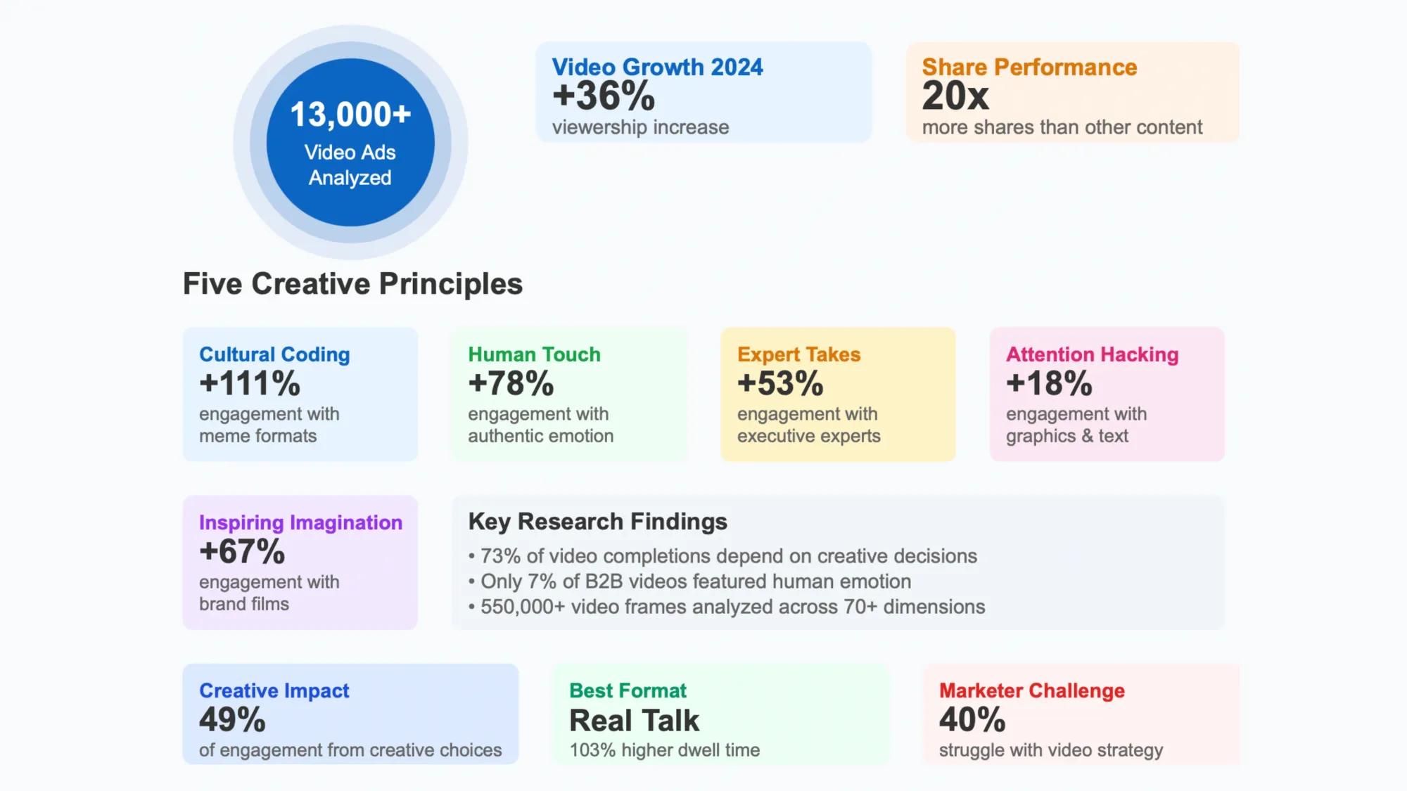 LinkedIn study of 13,000 B2B videos reveals 5 principles driving +111% engagement rates in 2024