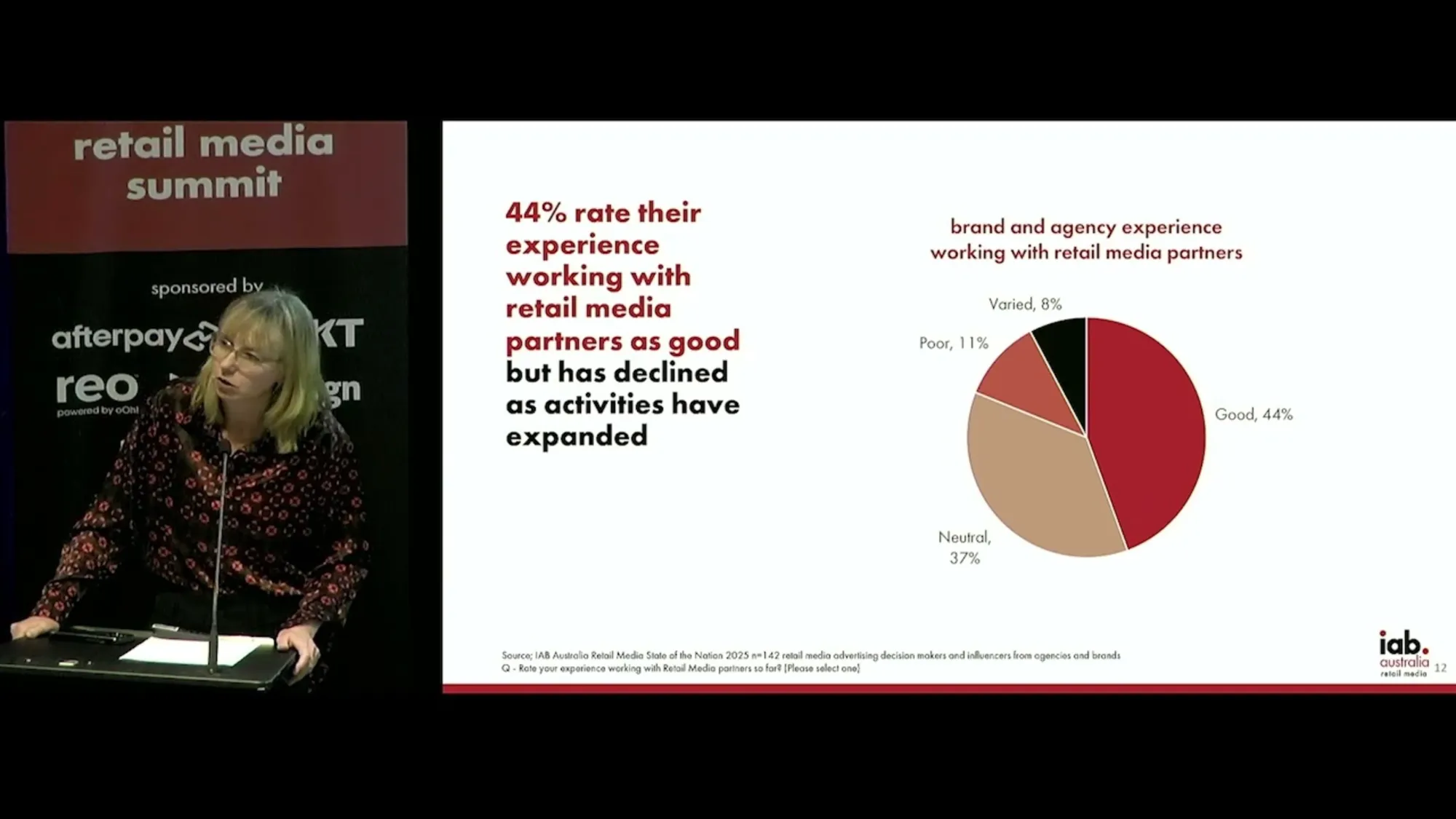 Australian retail media satisfaction: 44% rate partnerships as good, 37% neutral, declining as sector expands nationwide.