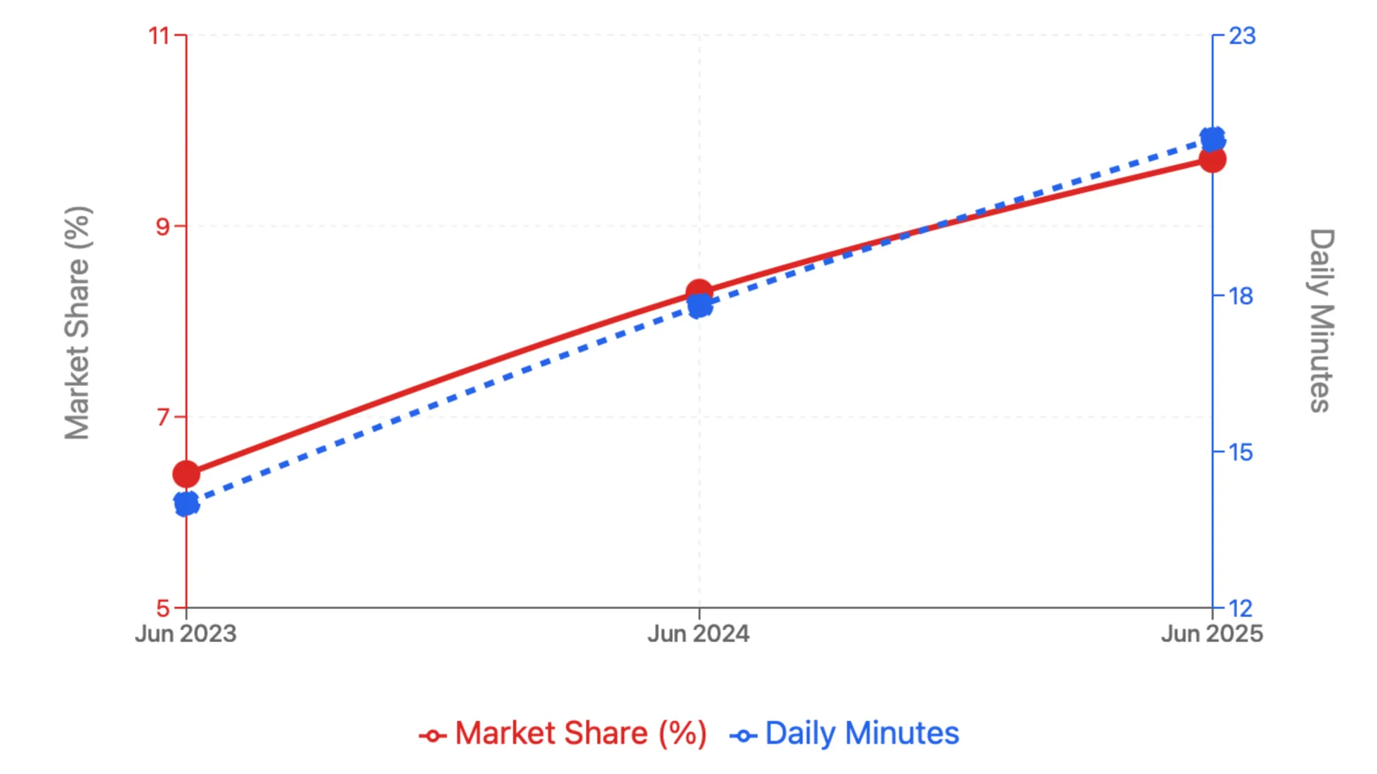 Streaming viewership in Poland grows from 6.4% to 9.7% share (2023-2025) - Nielsen data shows upward trend