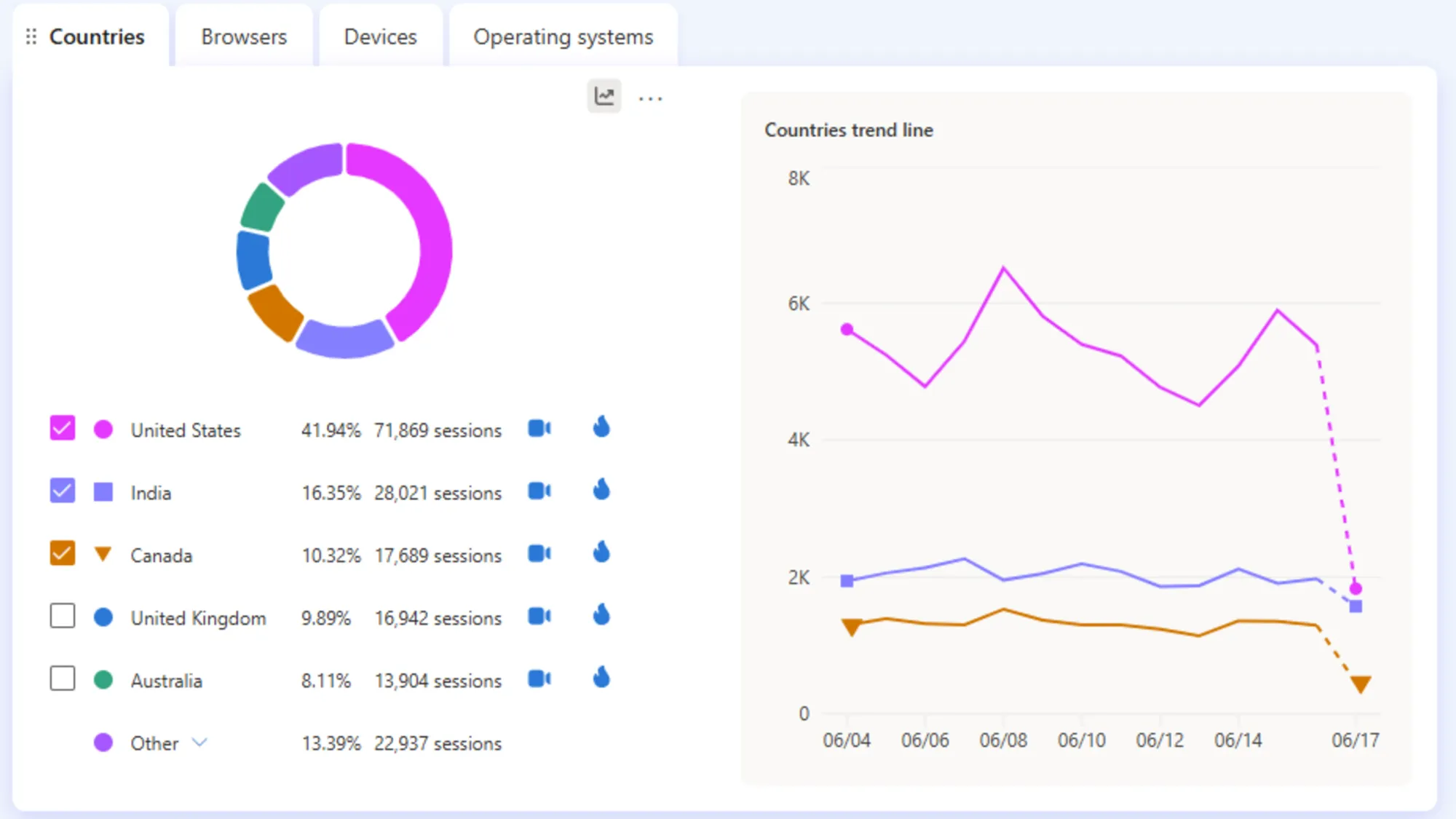 Microsoft Clarity introduces trends feature with line graphs