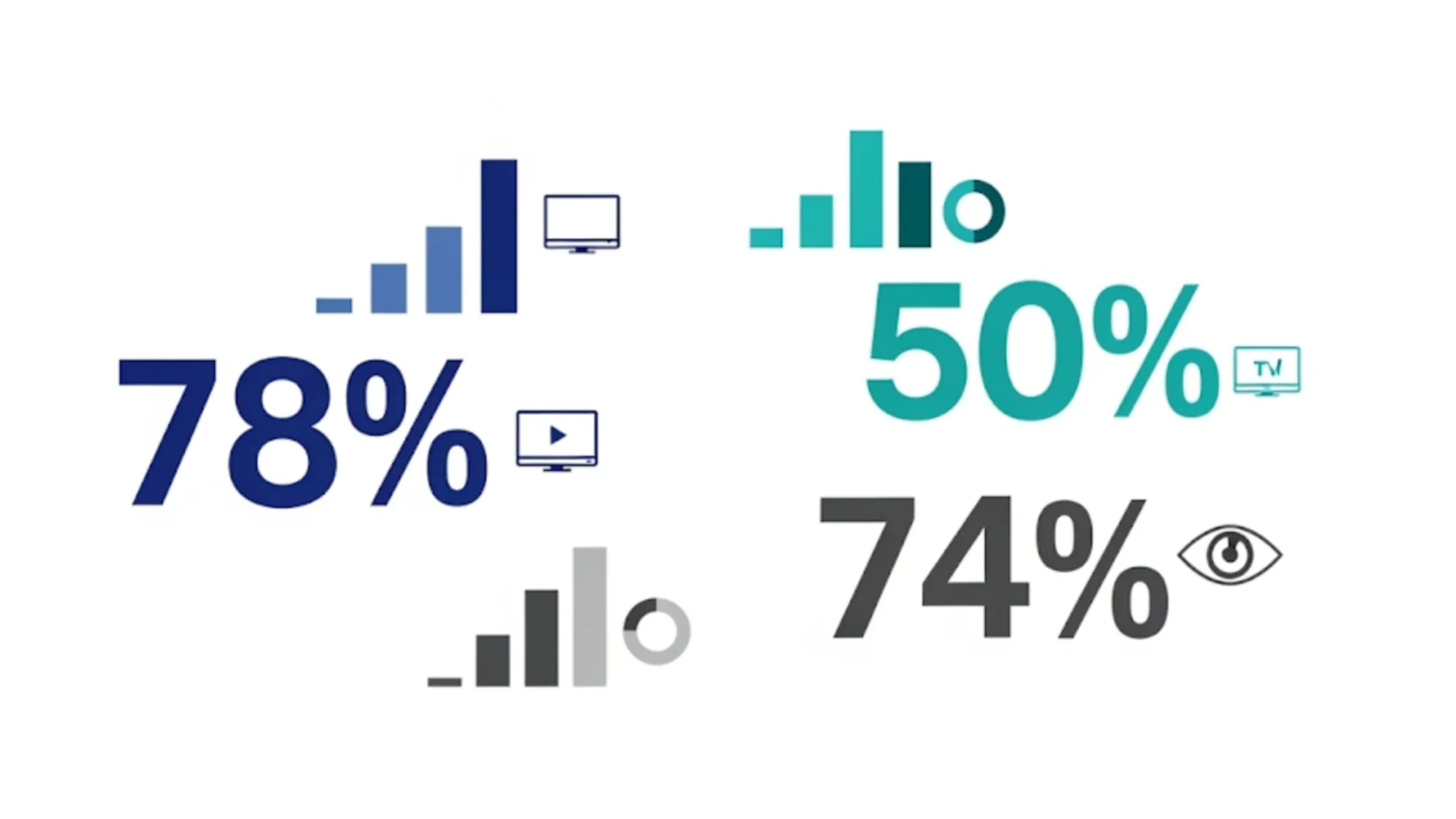 Kargo CTV campaigns achieve 78% higher attention than industry standards