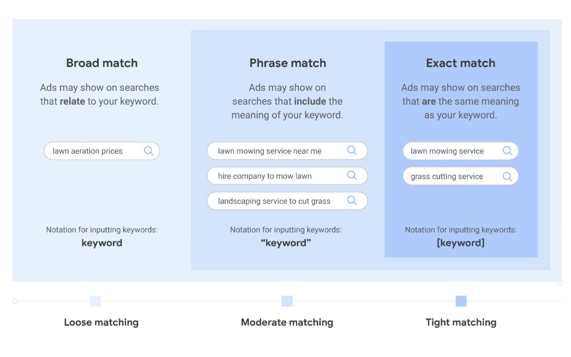 Google Ads keyword match types diagram showing broad, phrase, and exact match with search examples