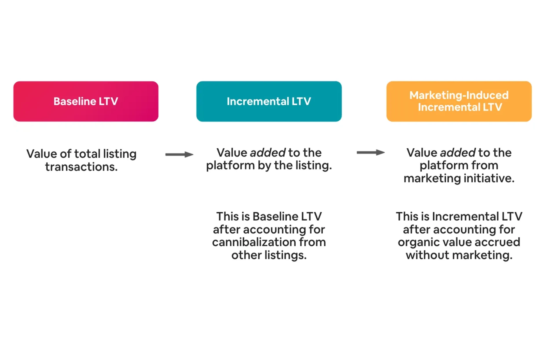 Airbnb unveils advanced lifetime value framework to measure listing performance