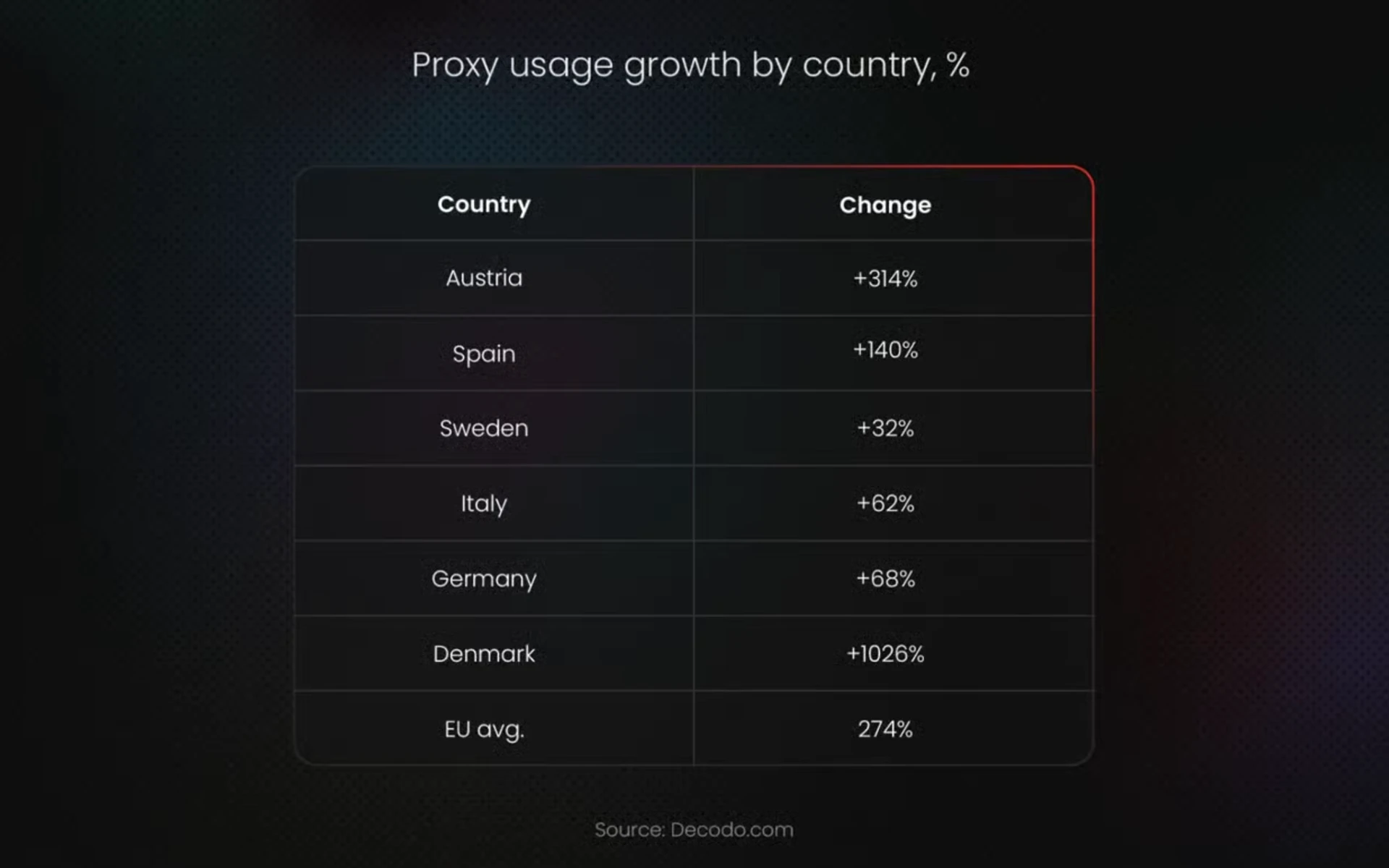 EU Chat Control vote triggers 1,770% surge in proxy usage