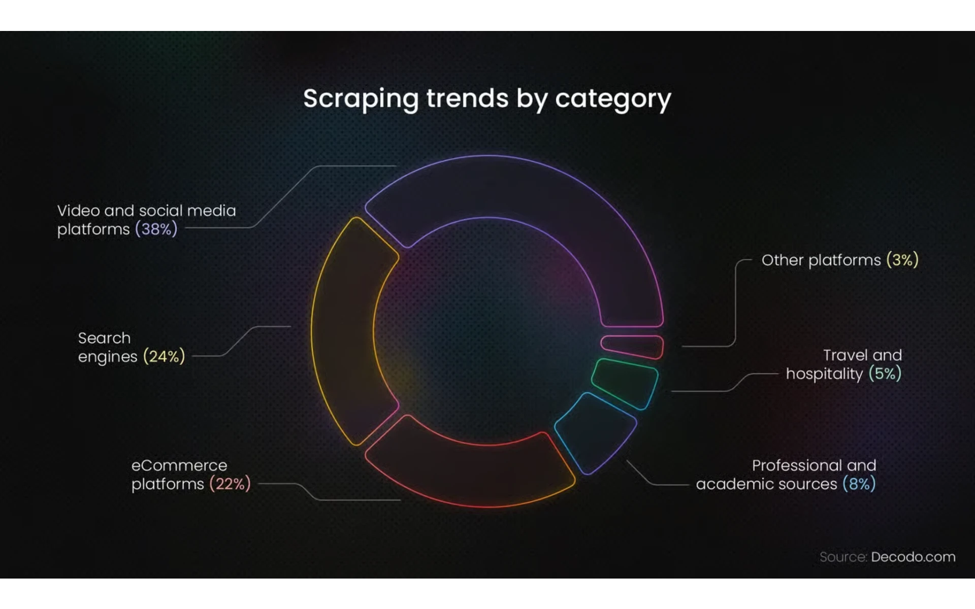 TikTok leads data collection surge as AI training reshapes scraping landscape