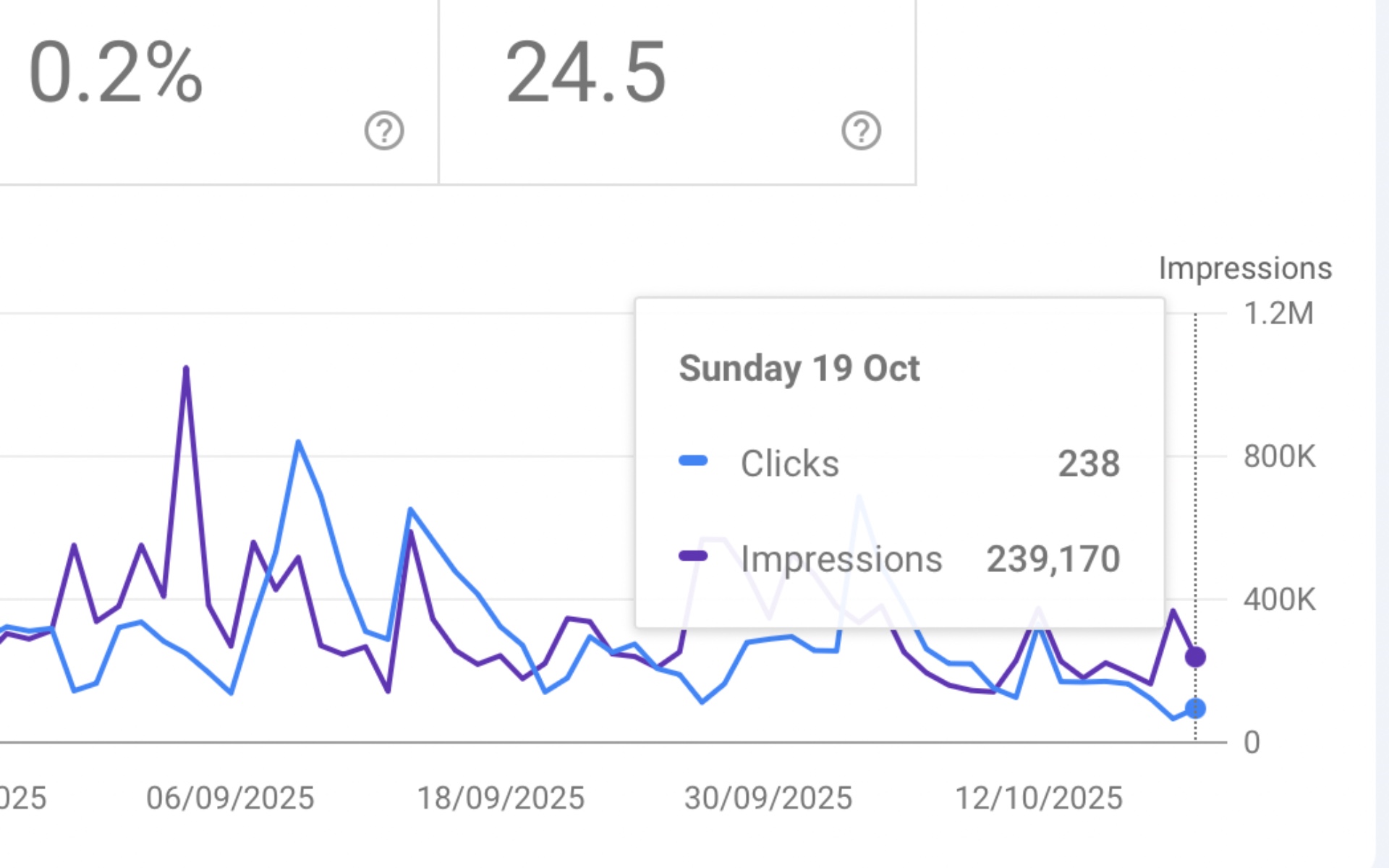 Google Search Console performance data frozen since October 19