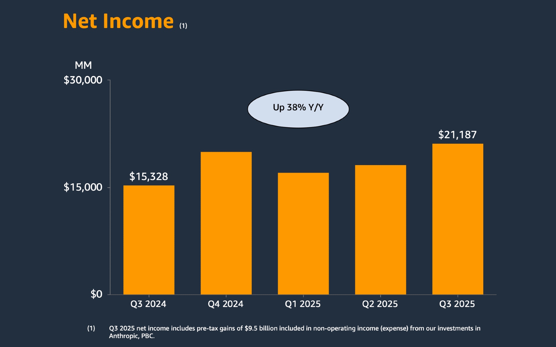 Amazon advertising hits $17.7B as AWS accelerates with Anthropic AI cluster