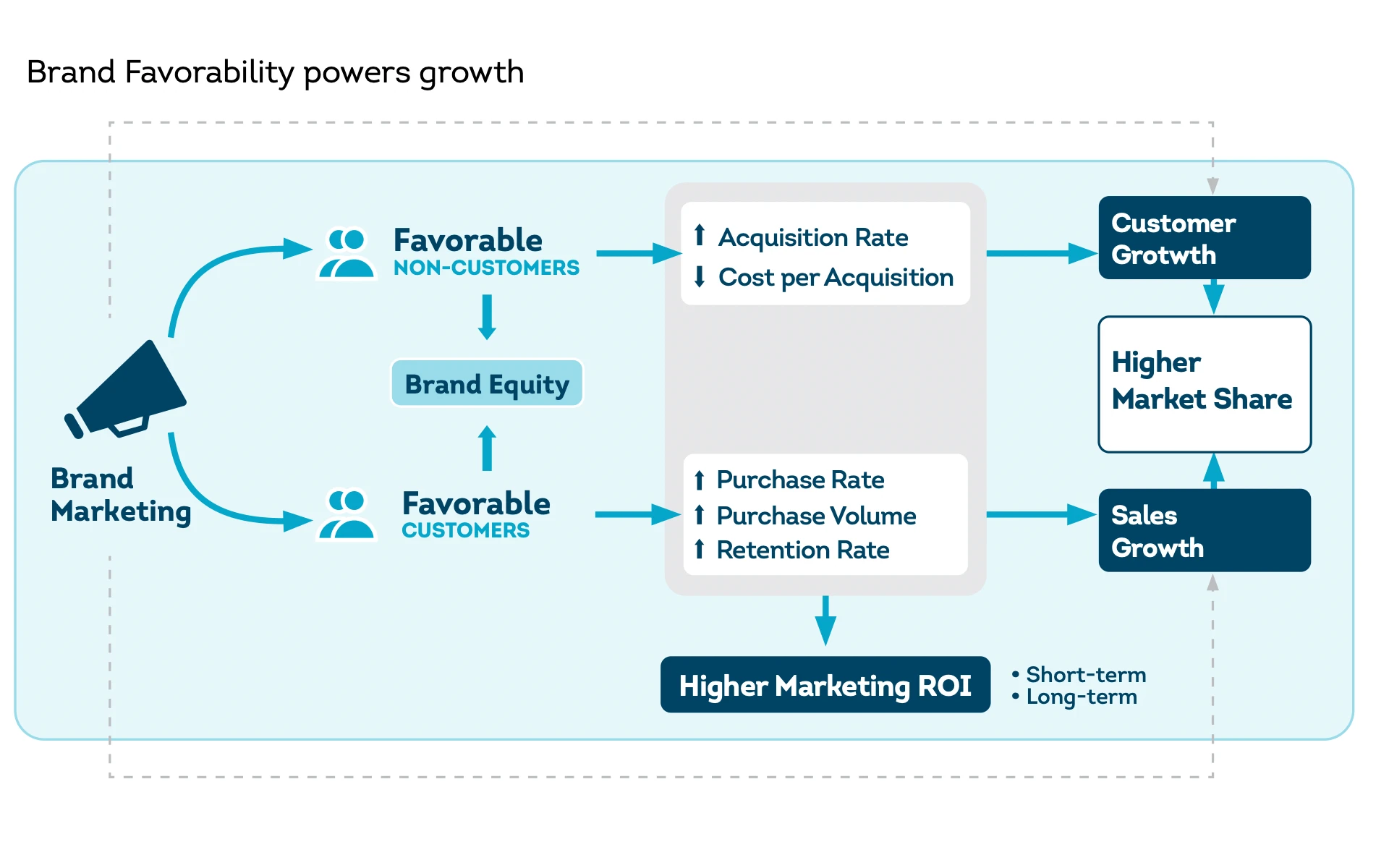 Brand marketing shown to drive up to 6x greater long-term sales impact
