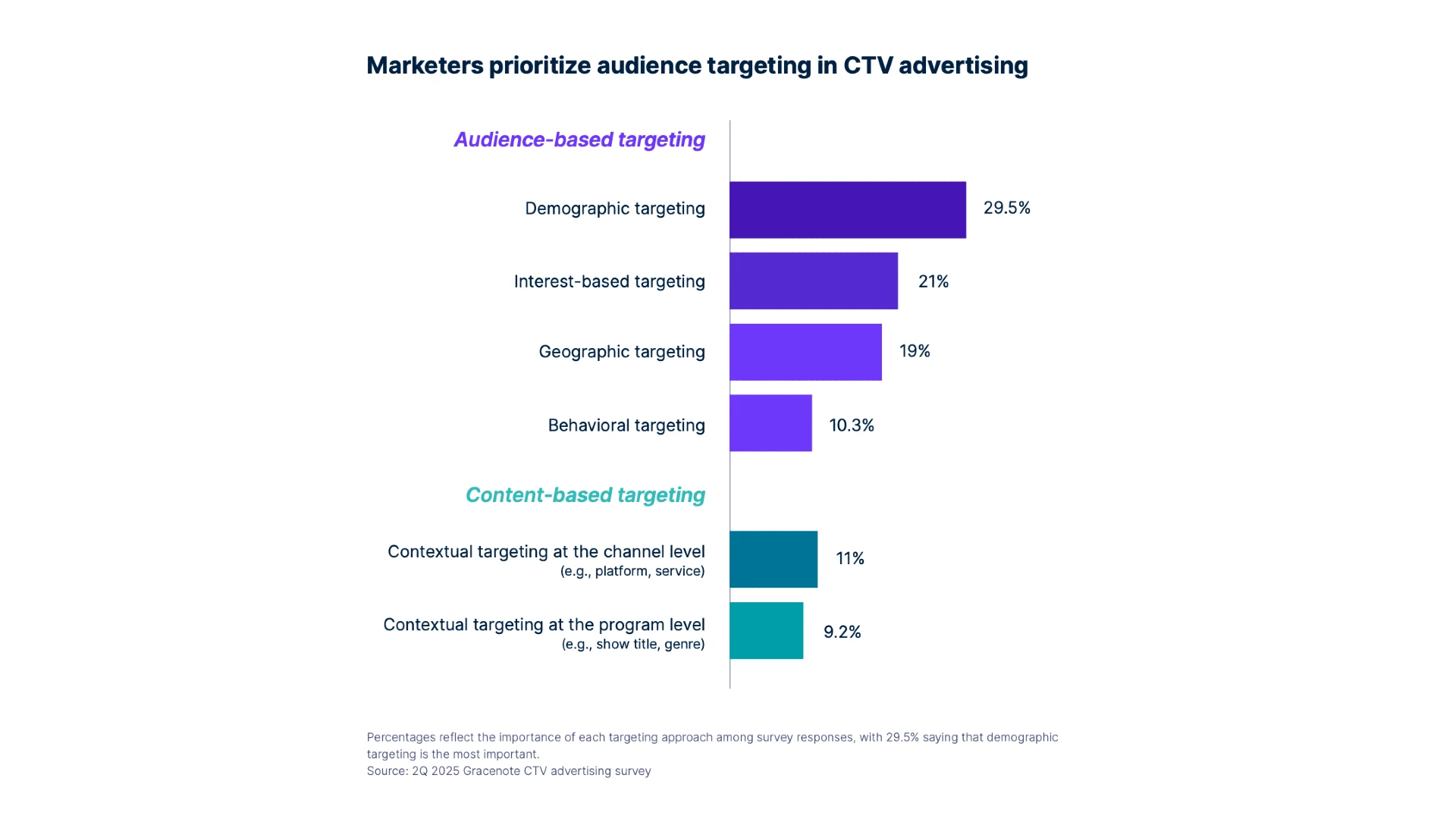 Gracenote report highlights contextual targeting gap in CTV advertising
