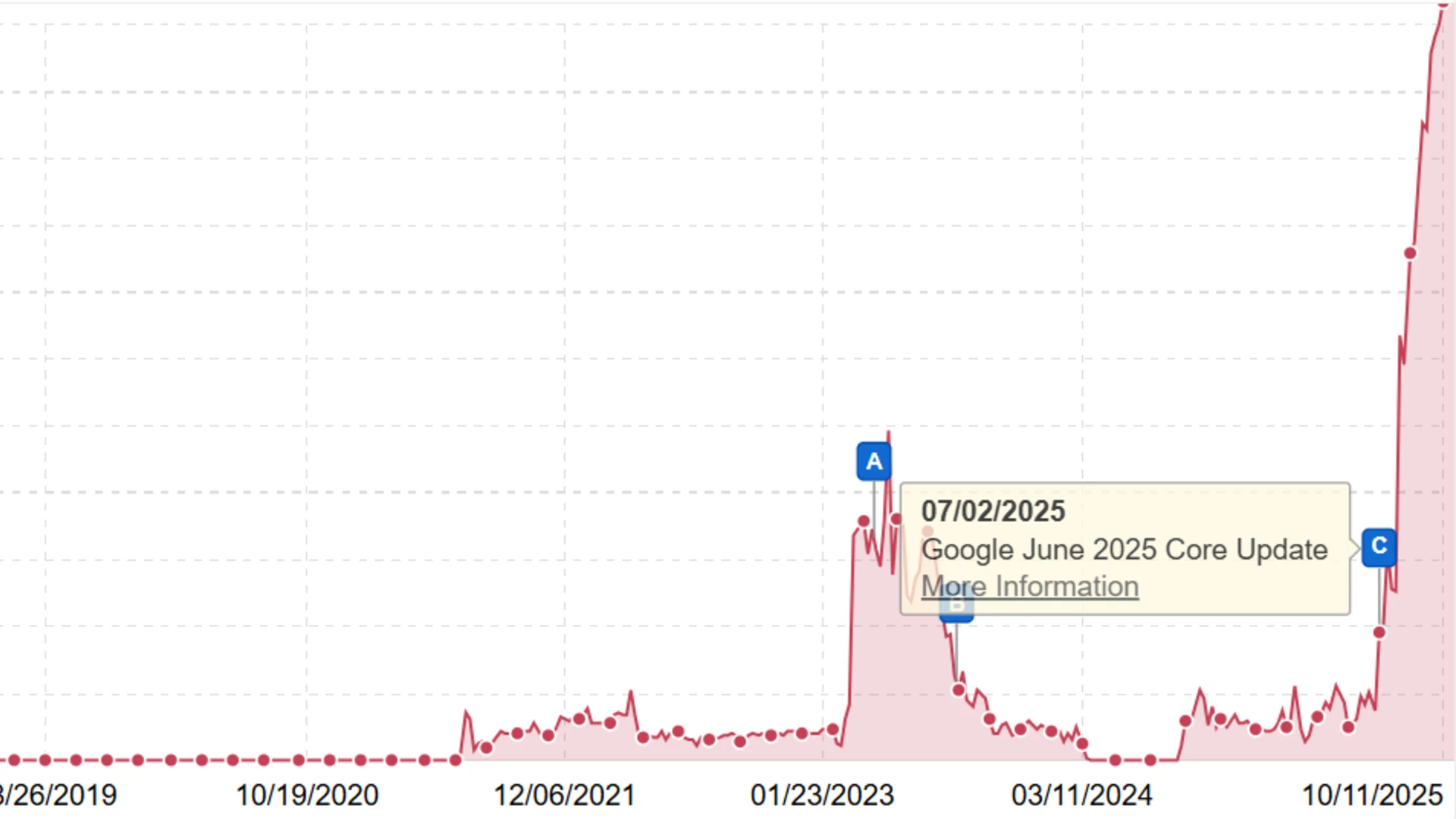 HouseFresh achieves notable traffic recovery after Google algorithm impacts