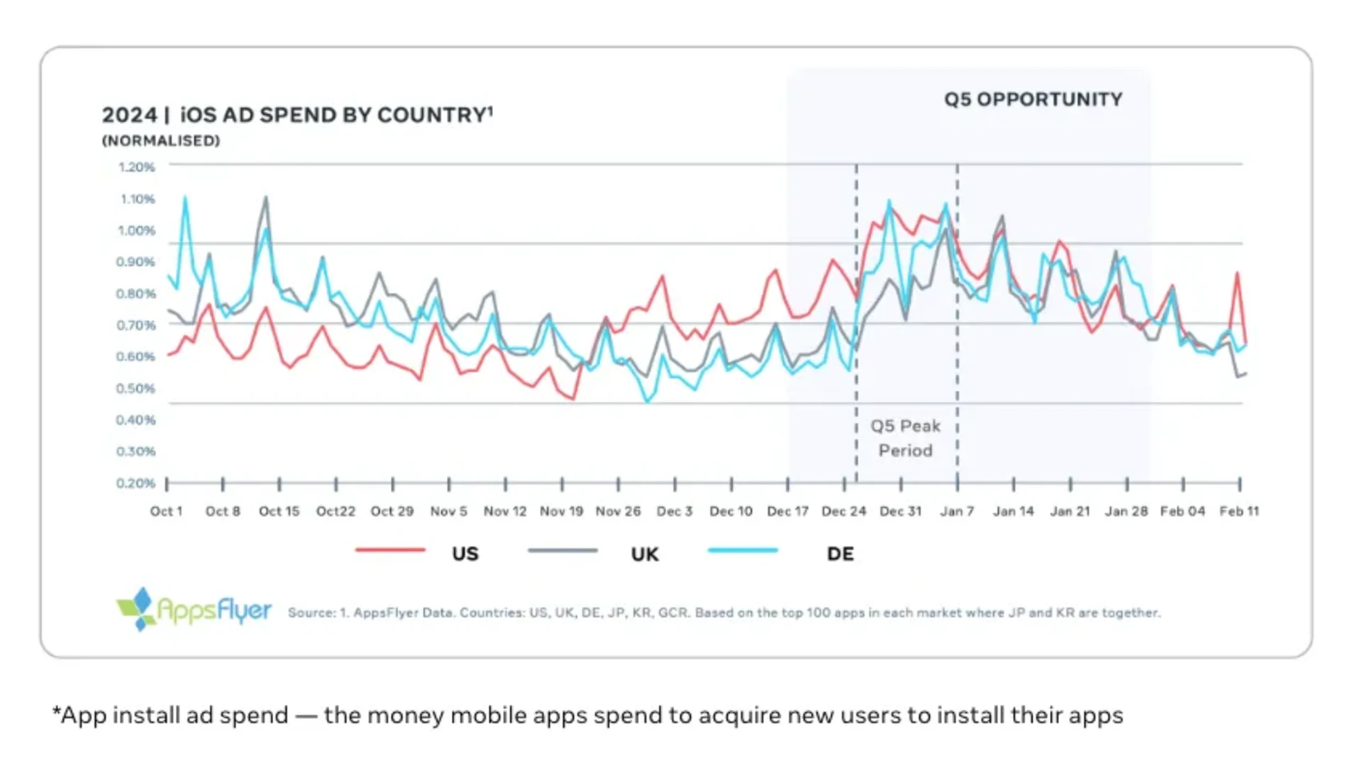 Meta unveils Q5 marketing strategy for mobile game developers