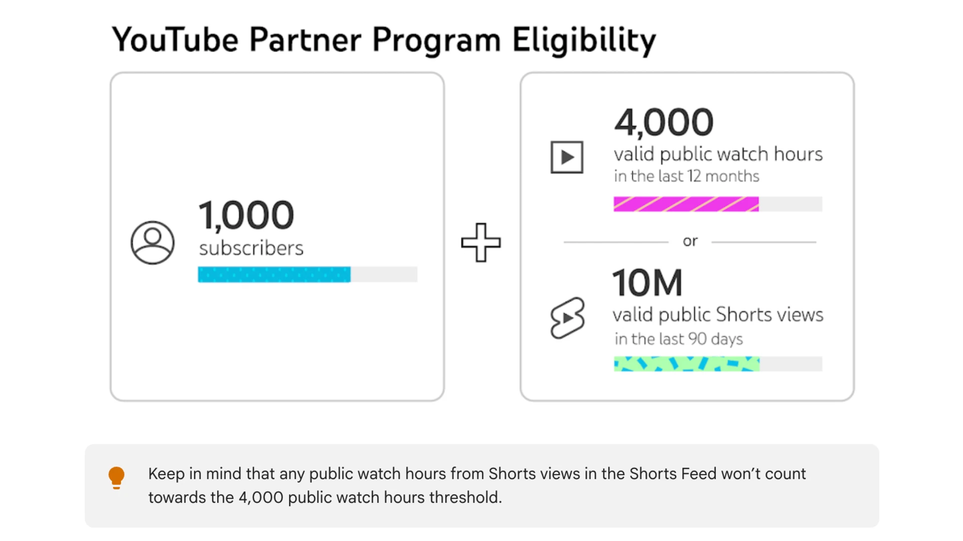 YouTube clarifies Partner Program eligibility metrics for watch hours