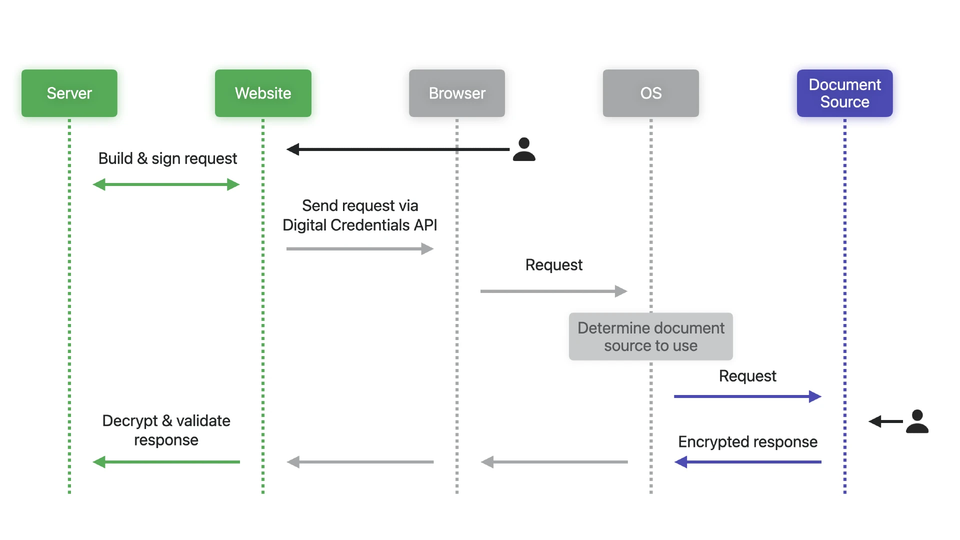 WebKit introduces Digital Credentials API for Safari 26
