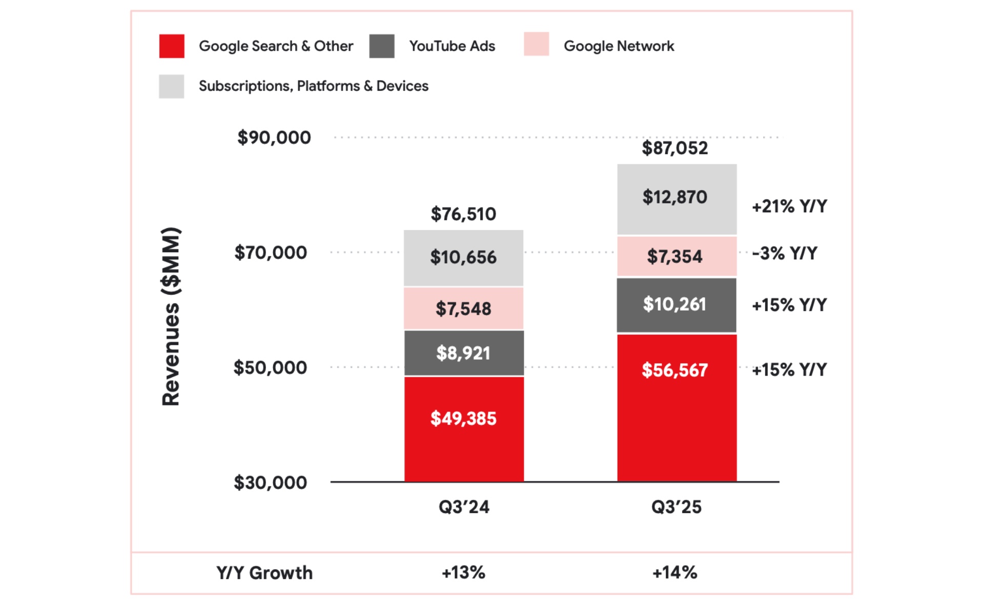 Alphabet reaches $102.3 billion in quarterly revenue milestone