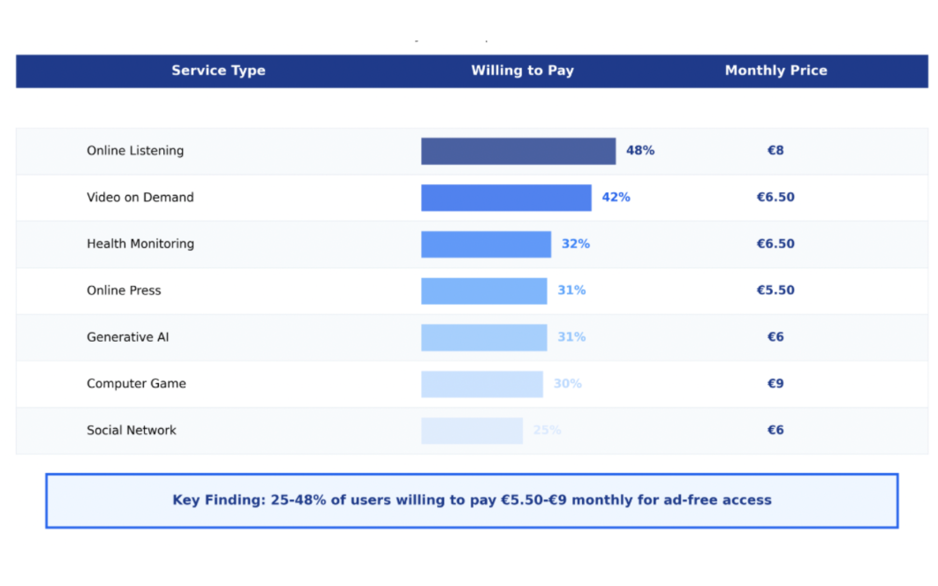 French users show willingness to pay for ad-free digital services