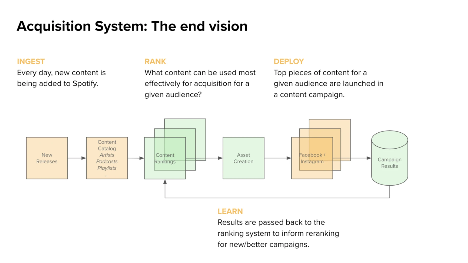 Spotify deploys machine learning to automate user acquisition campaigns