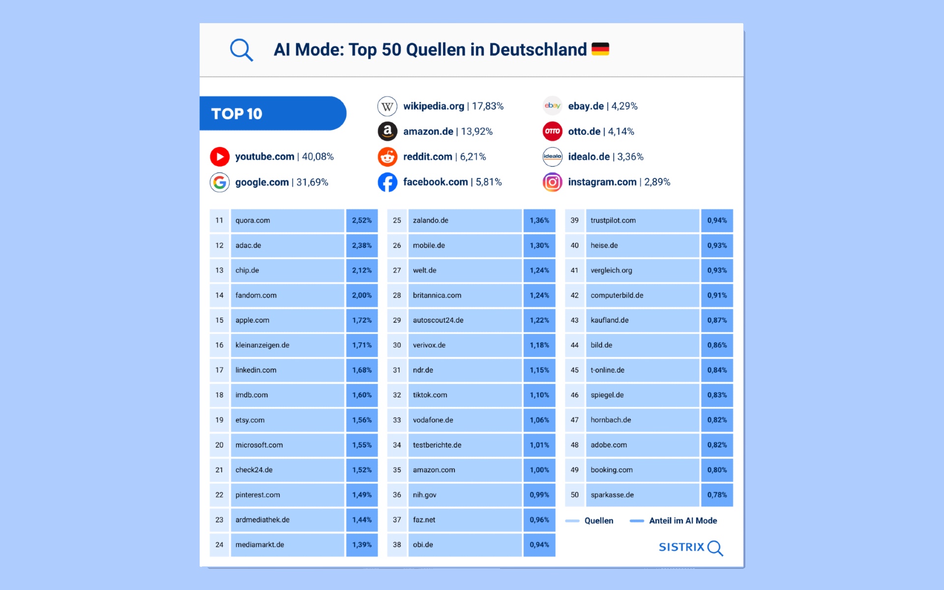 SISTRIX data showing YouTube at 40% and Google.com at 31% dominate German AI Mode citations in top 50.