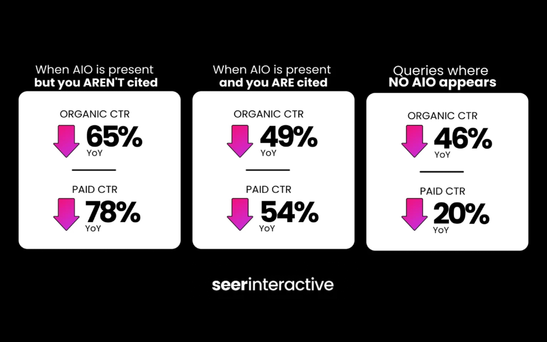 Google AI Overviews reduce organic CTR 61%, paid traffic 68%
