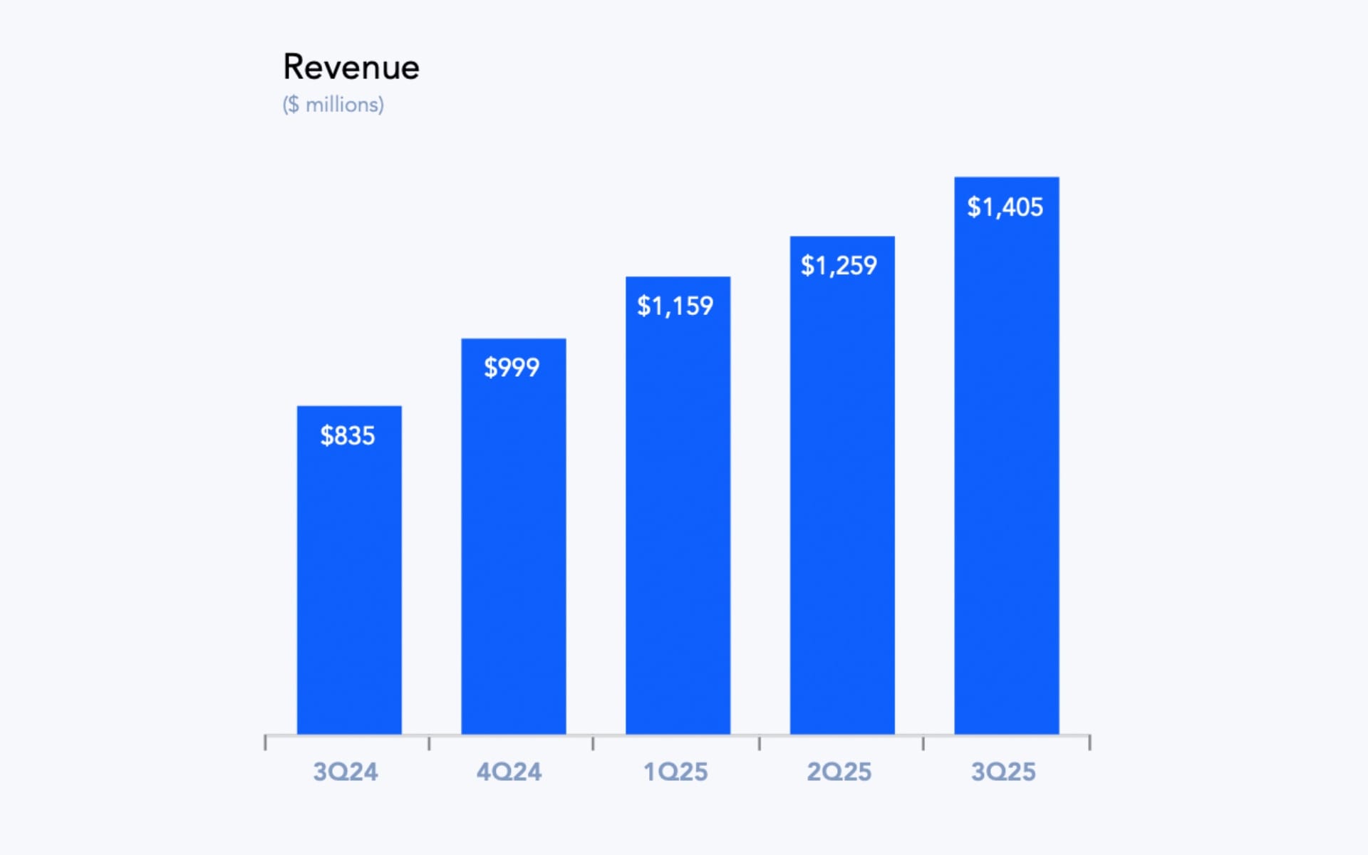 AppLovin Q3 2025 revenue chart showing growth from $835M to $1.4B across five quarters