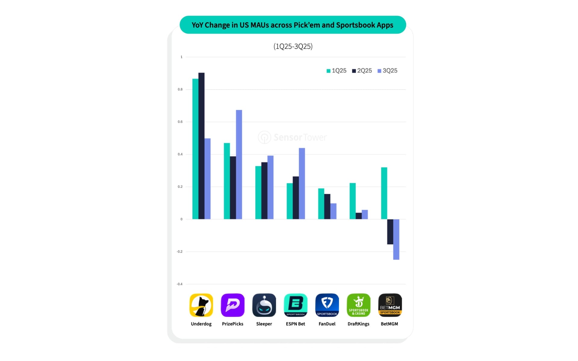 Chart showing Pick'em apps outpacing traditional sportsbooks in user growth during 2025 NFL seasonRetry