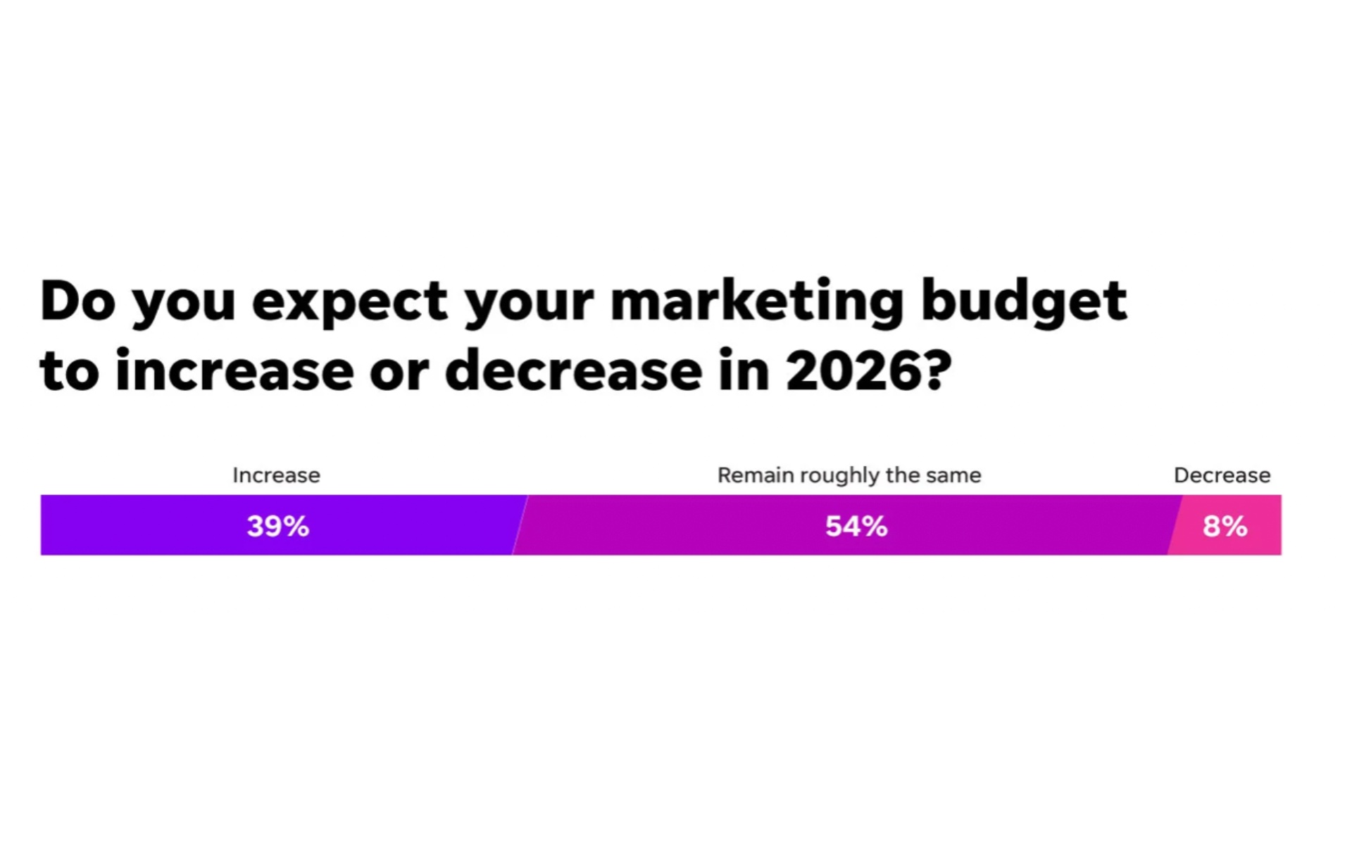 Small business 2026 marketing budget plans: 39% increase, 54% maintain, 8% decrease spending levels