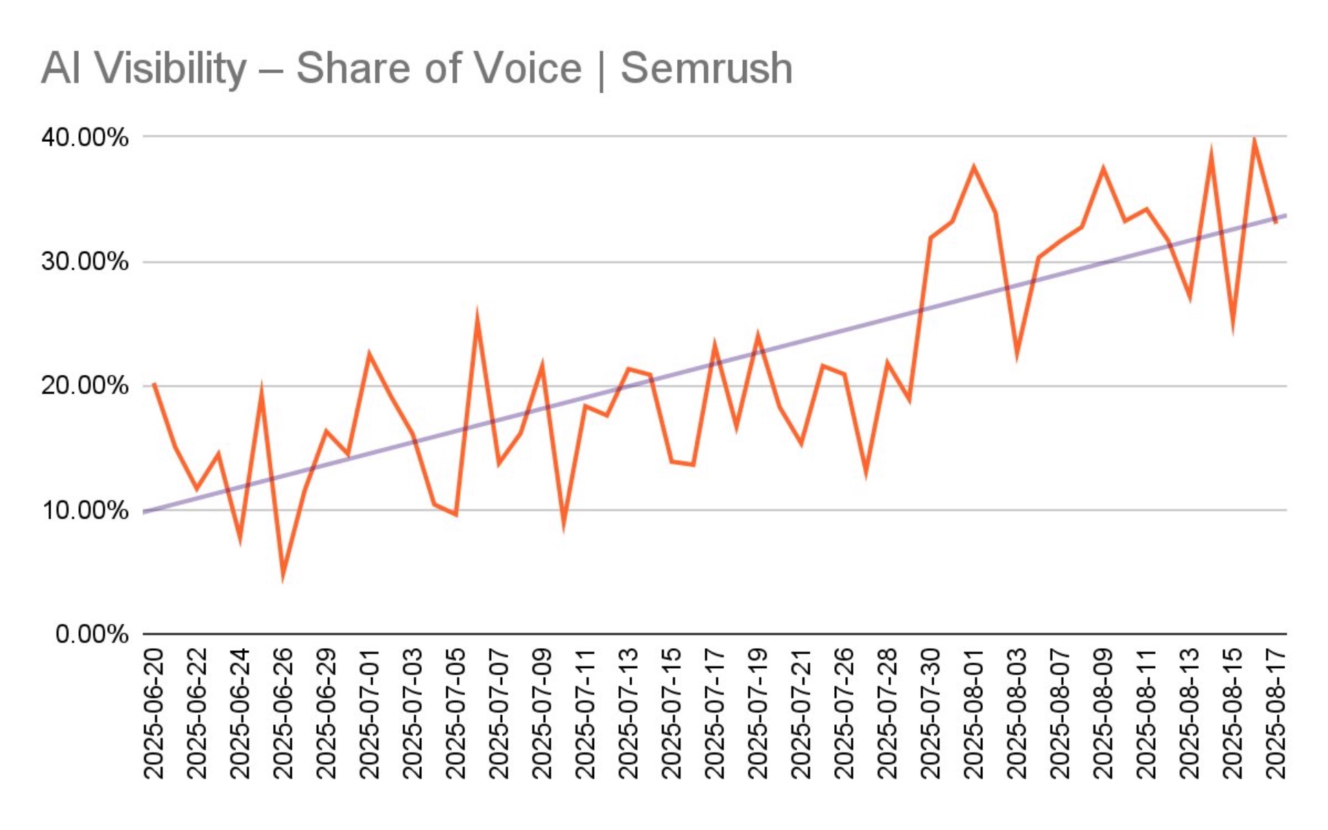 Semrush AI share of voice chart showing growth from 13% to 32% across ChatGPT and LLM platforms in 2025