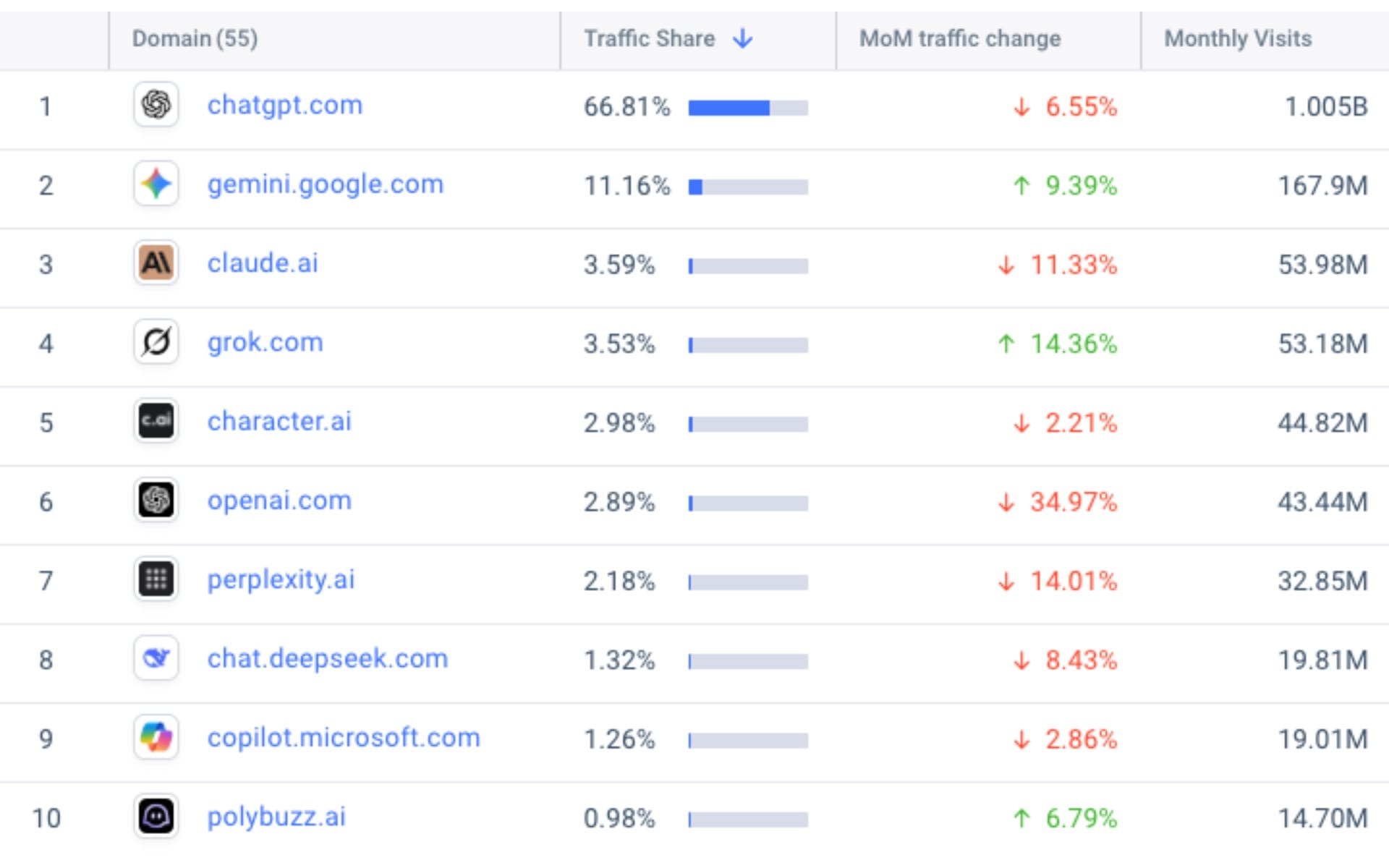 ChatGPT dominates with 66.81% share while Gemini grows 9.39% in November 2025 AI chatbot rankings