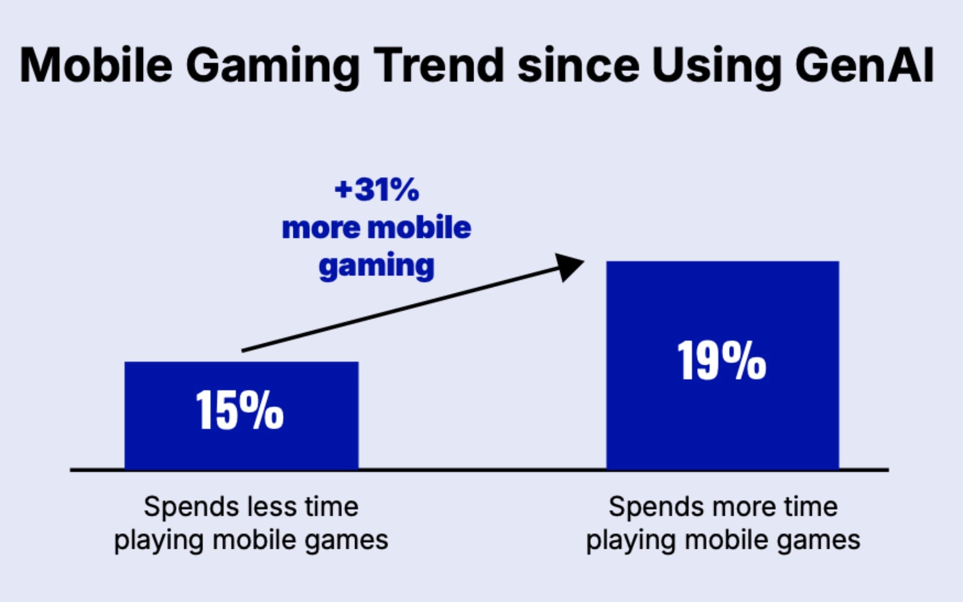 Mobile gaming time surges 31% among GenAI users as search habits shift toward AI tools over browsers.