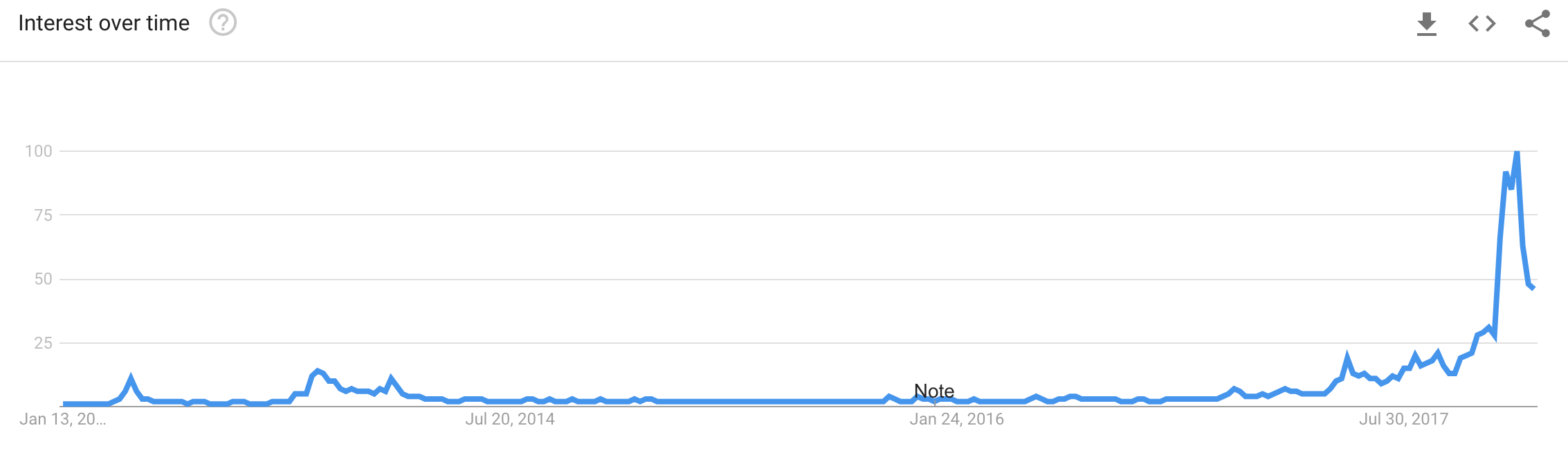 Bitcoin on Google Trends