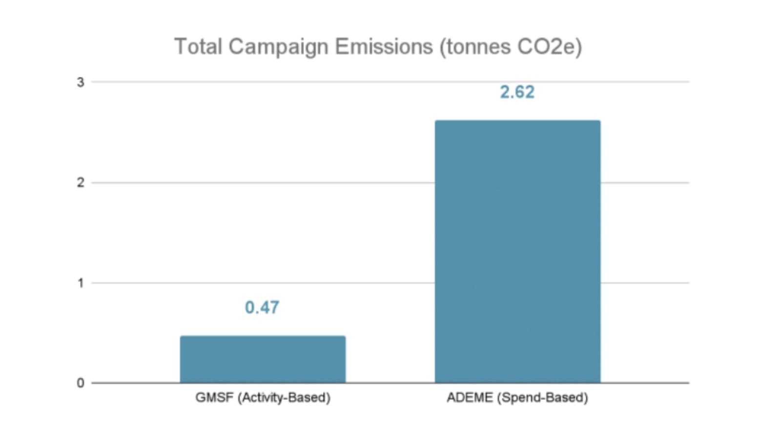 Bar chart comparing GMSF activity-based (0.47 tonnes) vs ADEME spend-based (2.62 tonnes) carbon emissions